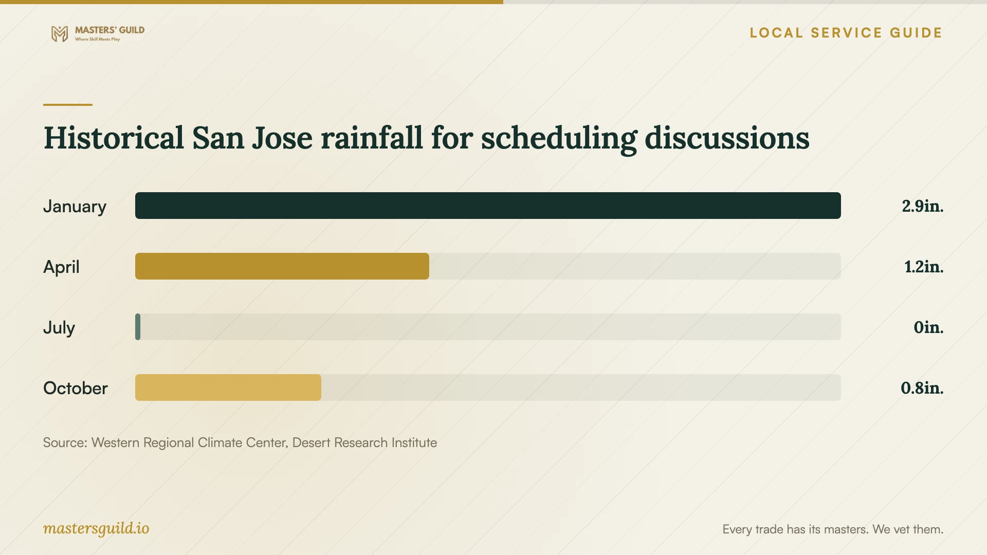 Historical San Jose rainfall for scheduling discussions. Data table follows.