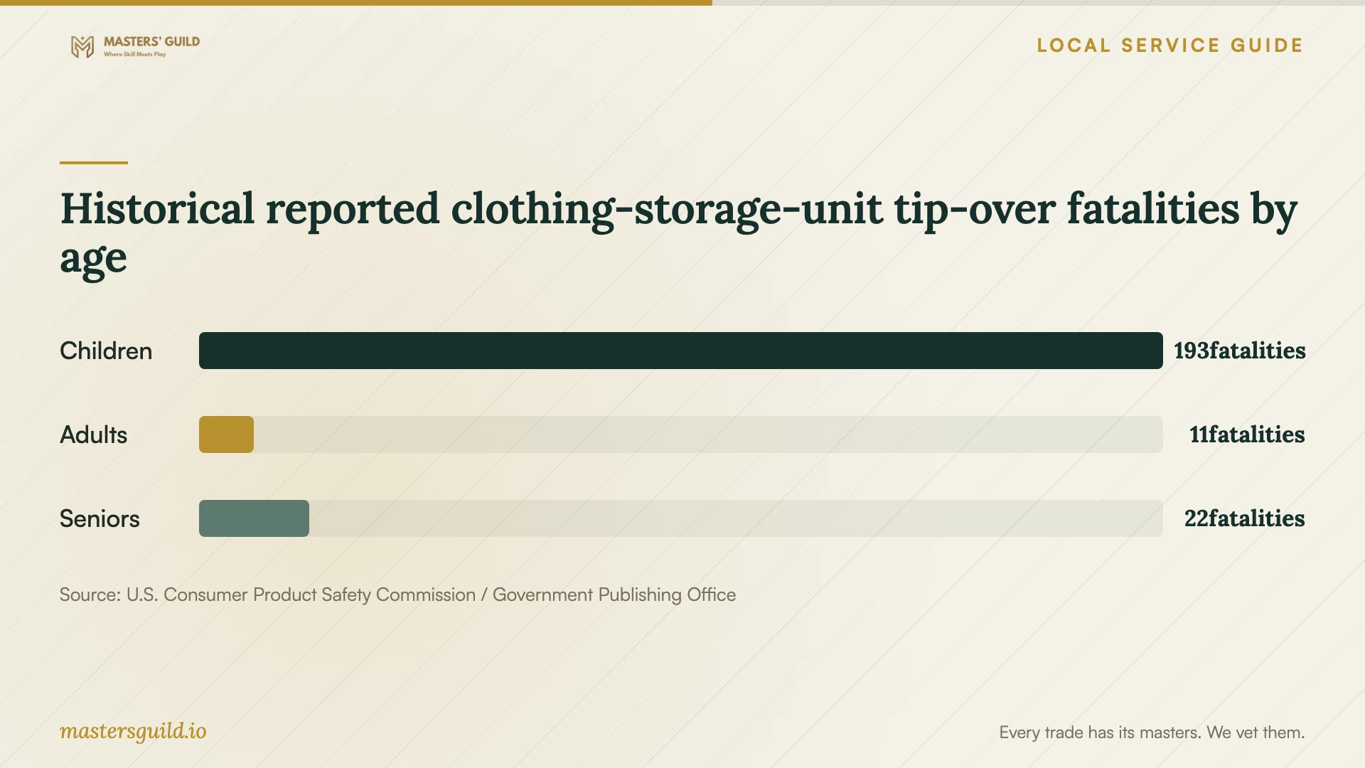 Historical reported clothing-storage-unit tip-over fatalities by age. Data table follows.