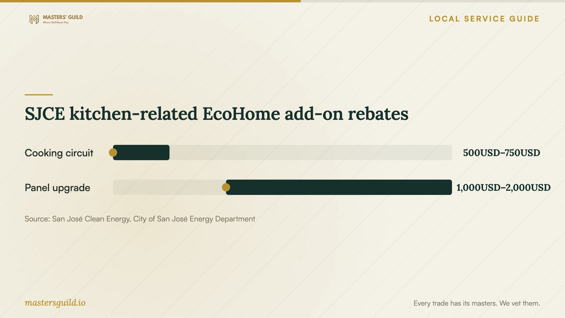SJCE kitchen-related EcoHome add-on rebates. Data table follows.