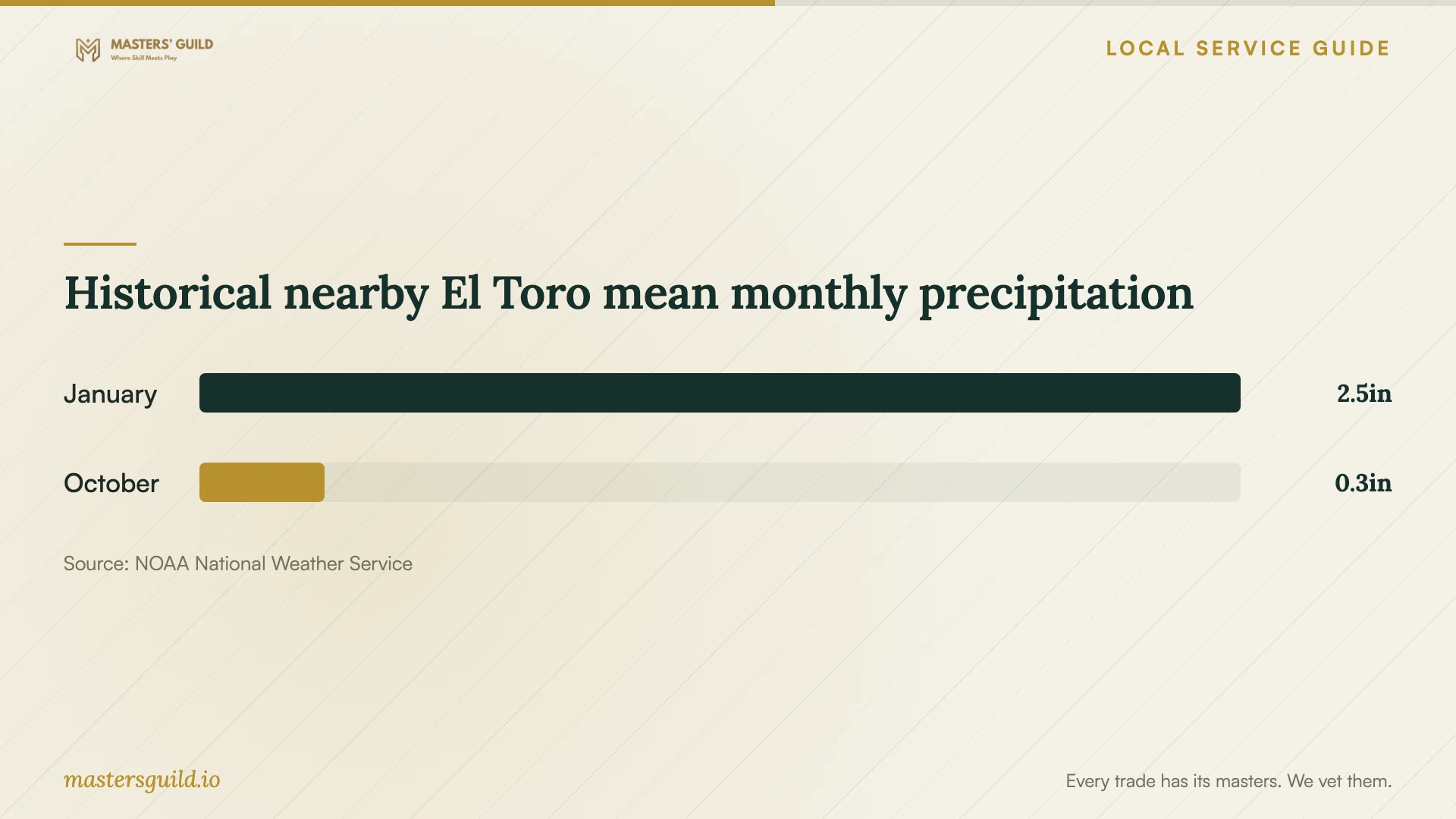 Historical nearby El Toro mean monthly precipitation. Data table follows.