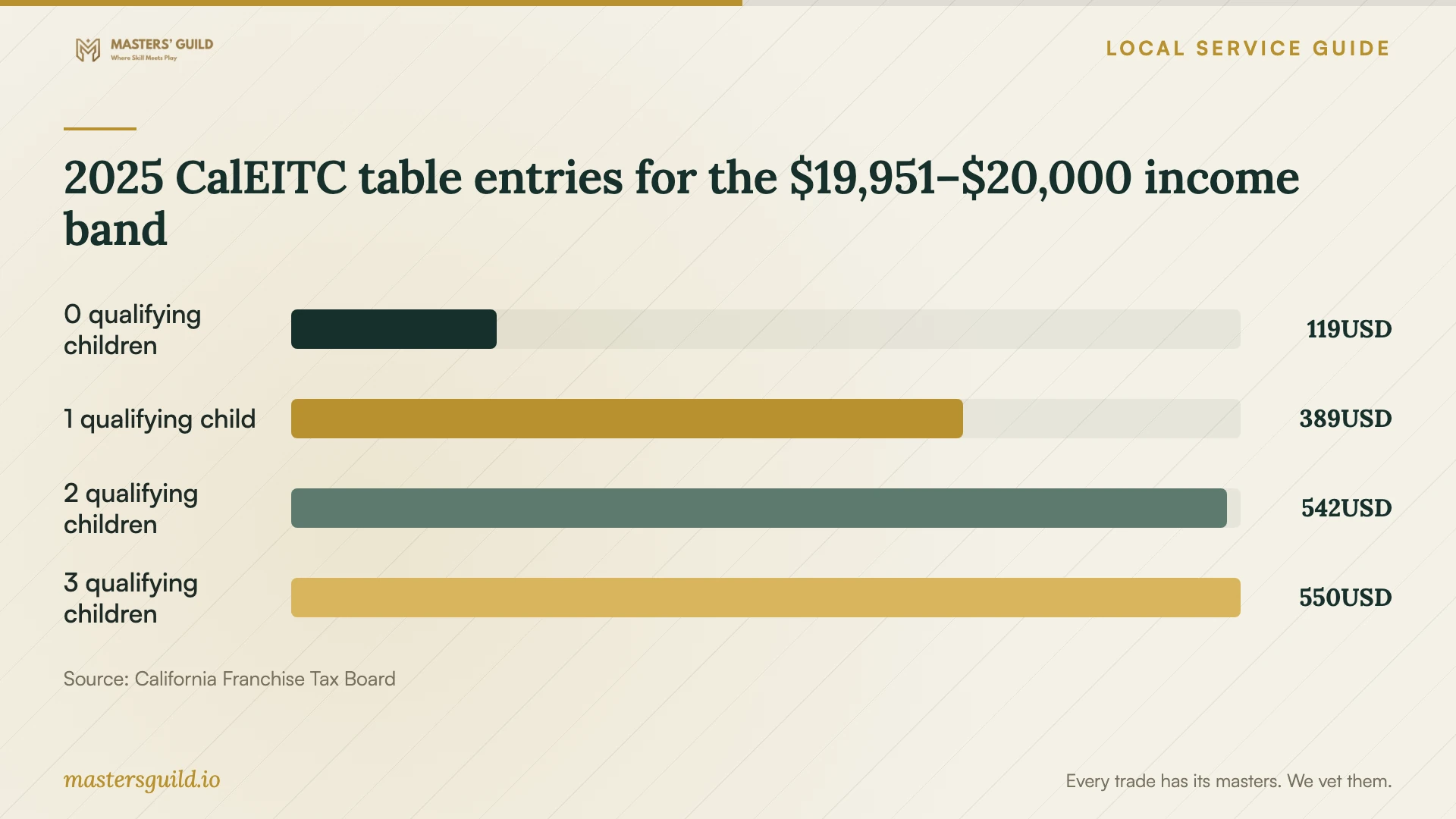 2025 CalEITC table entries for the $19,951–$20,000 income band. Data table follows.