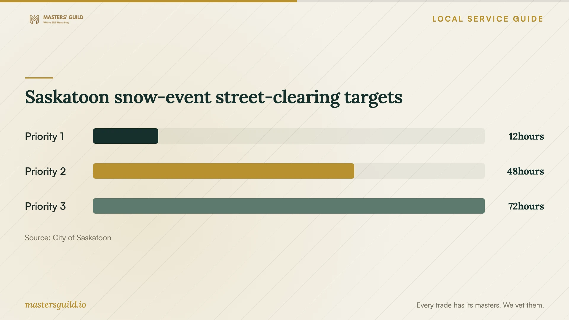 Saskatoon snow-event street-clearing targets. Data table follows.