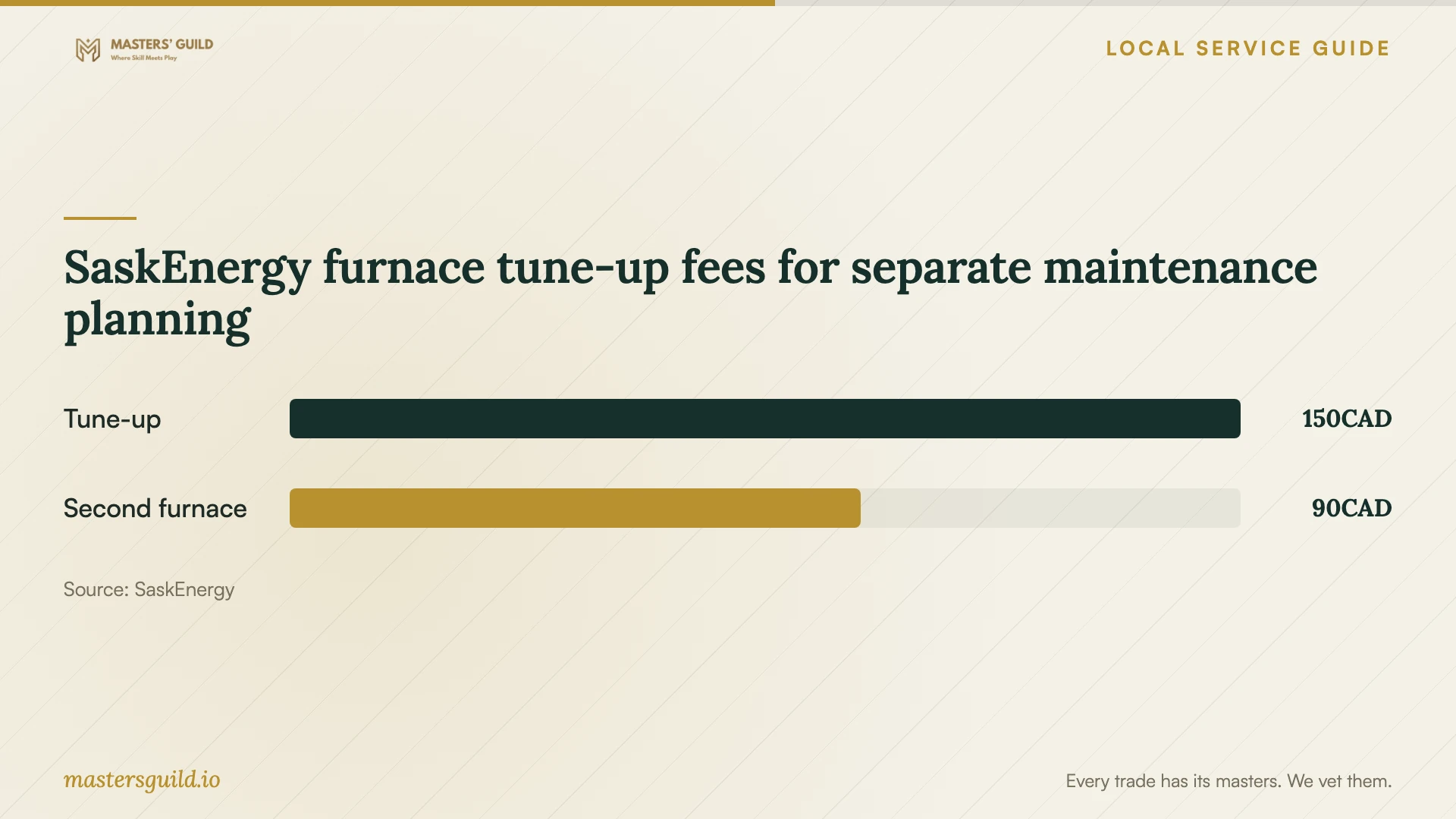 SaskEnergy furnace tune-up fees for separate maintenance planning. Data table follows.