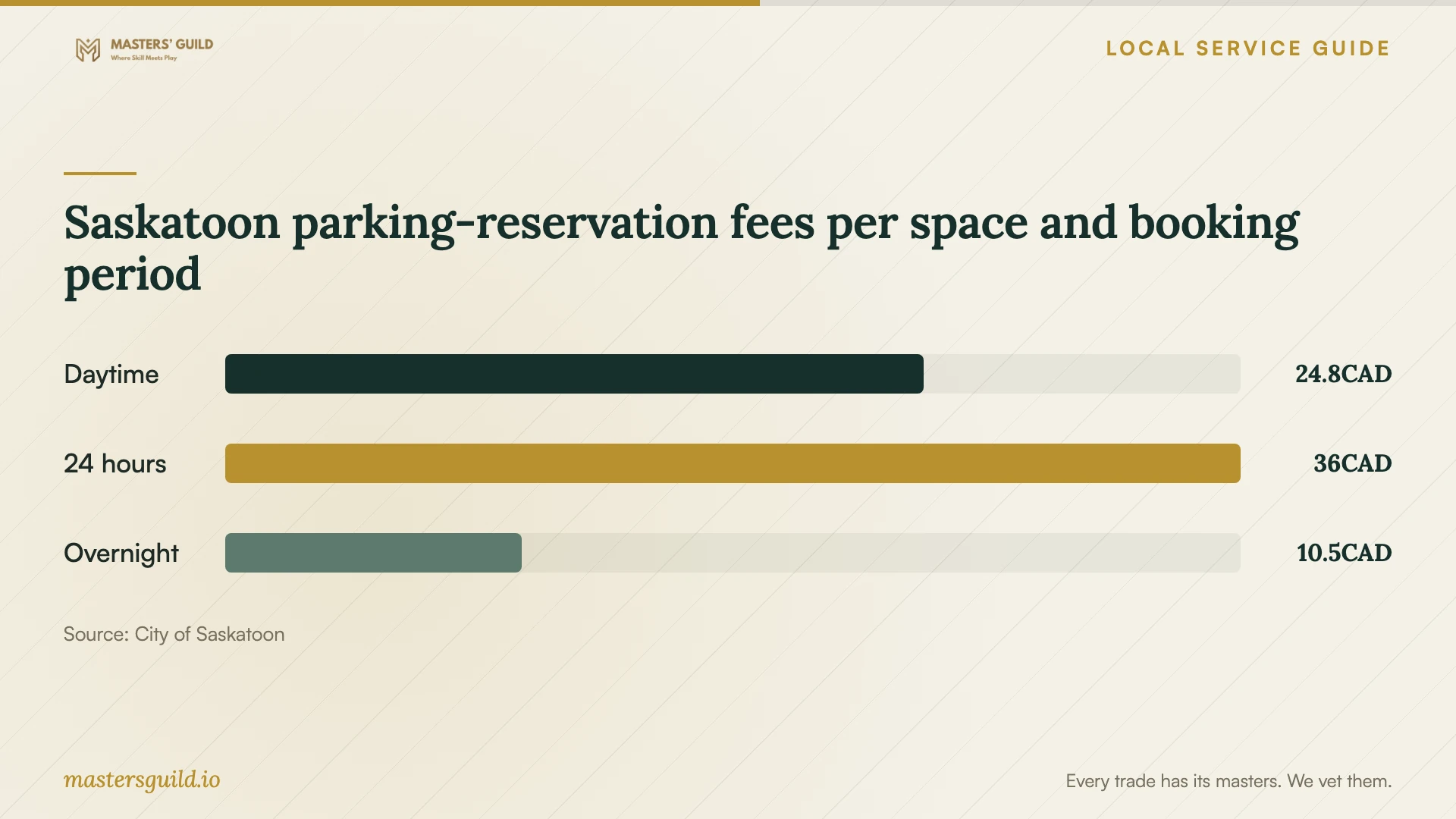 Saskatoon parking-reservation fees per space and booking period. Data table follows.