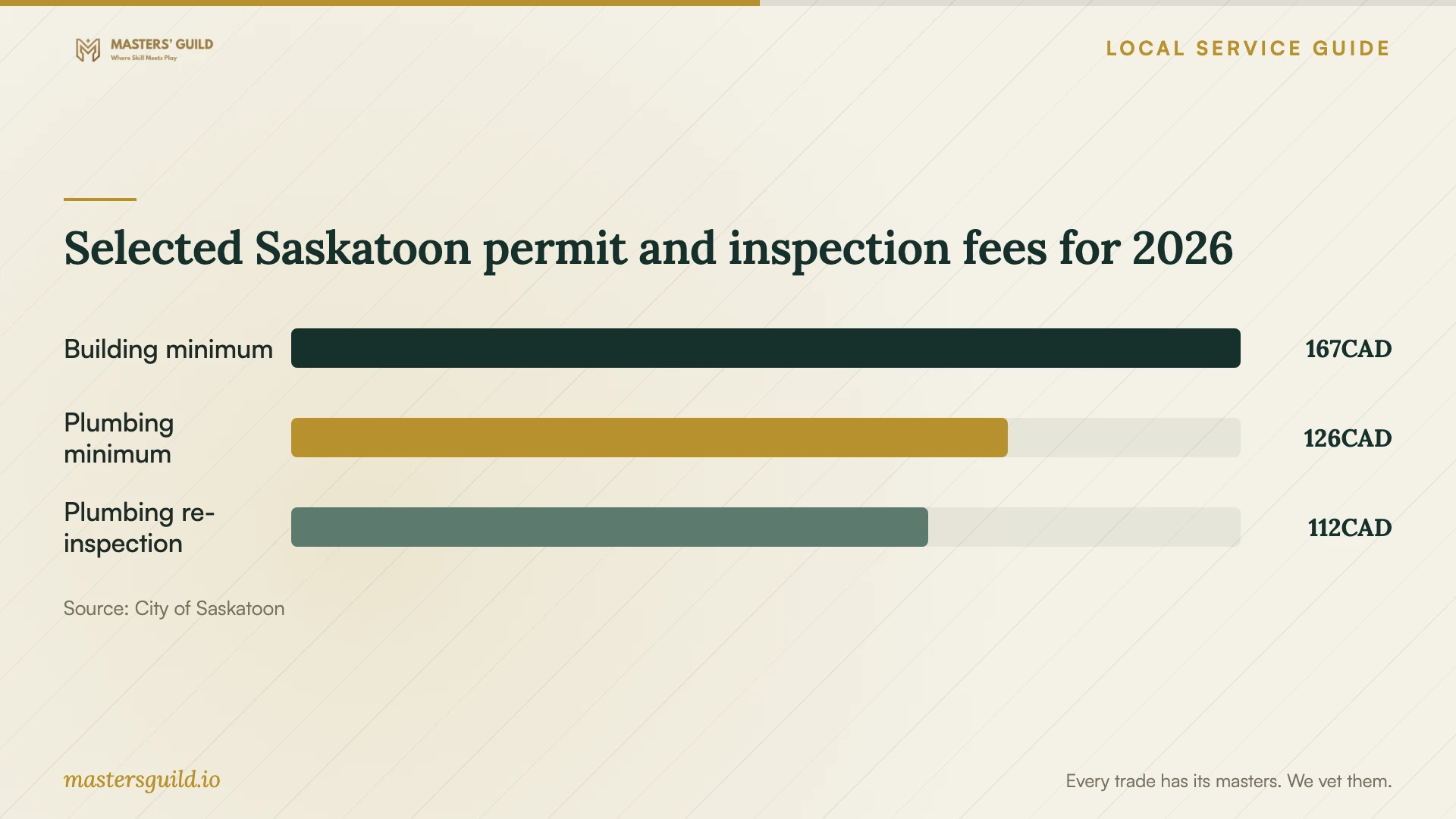 Selected Saskatoon permit and inspection fees for 2026. Data table follows.