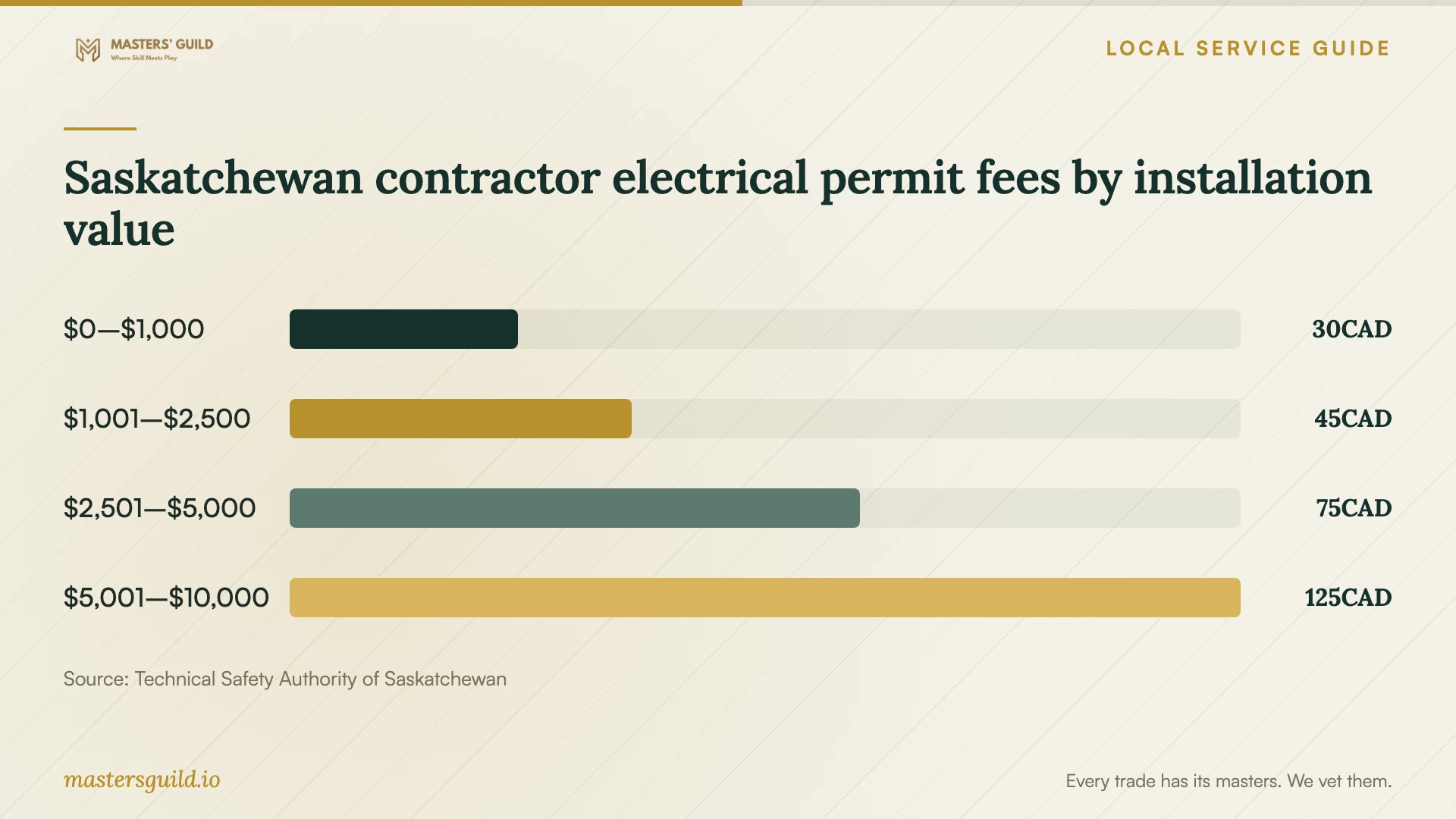 Saskatchewan contractor electrical permit fees by installation value. Data table follows.