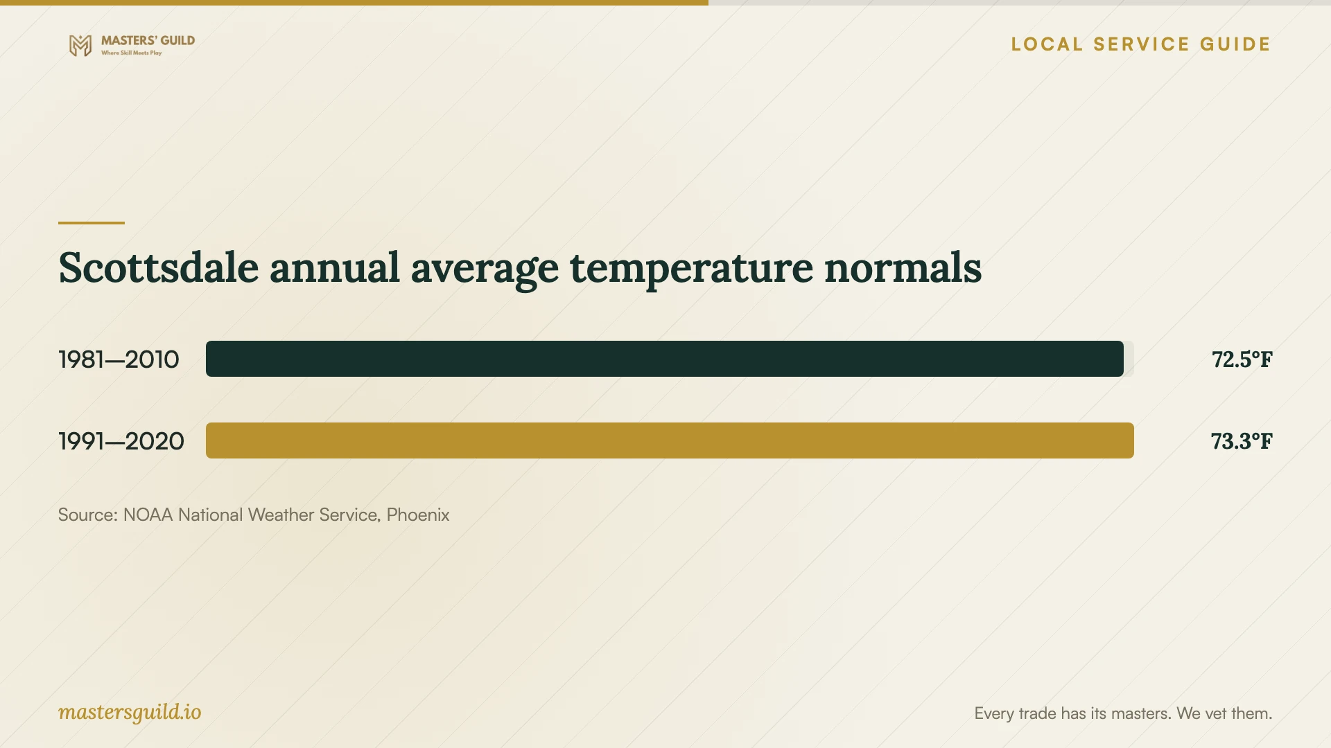 Scottsdale annual average temperature normals. Data table follows.