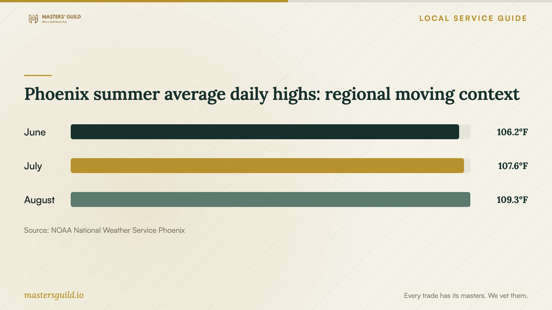 Phoenix summer average daily highs: regional moving context. Data table follows.