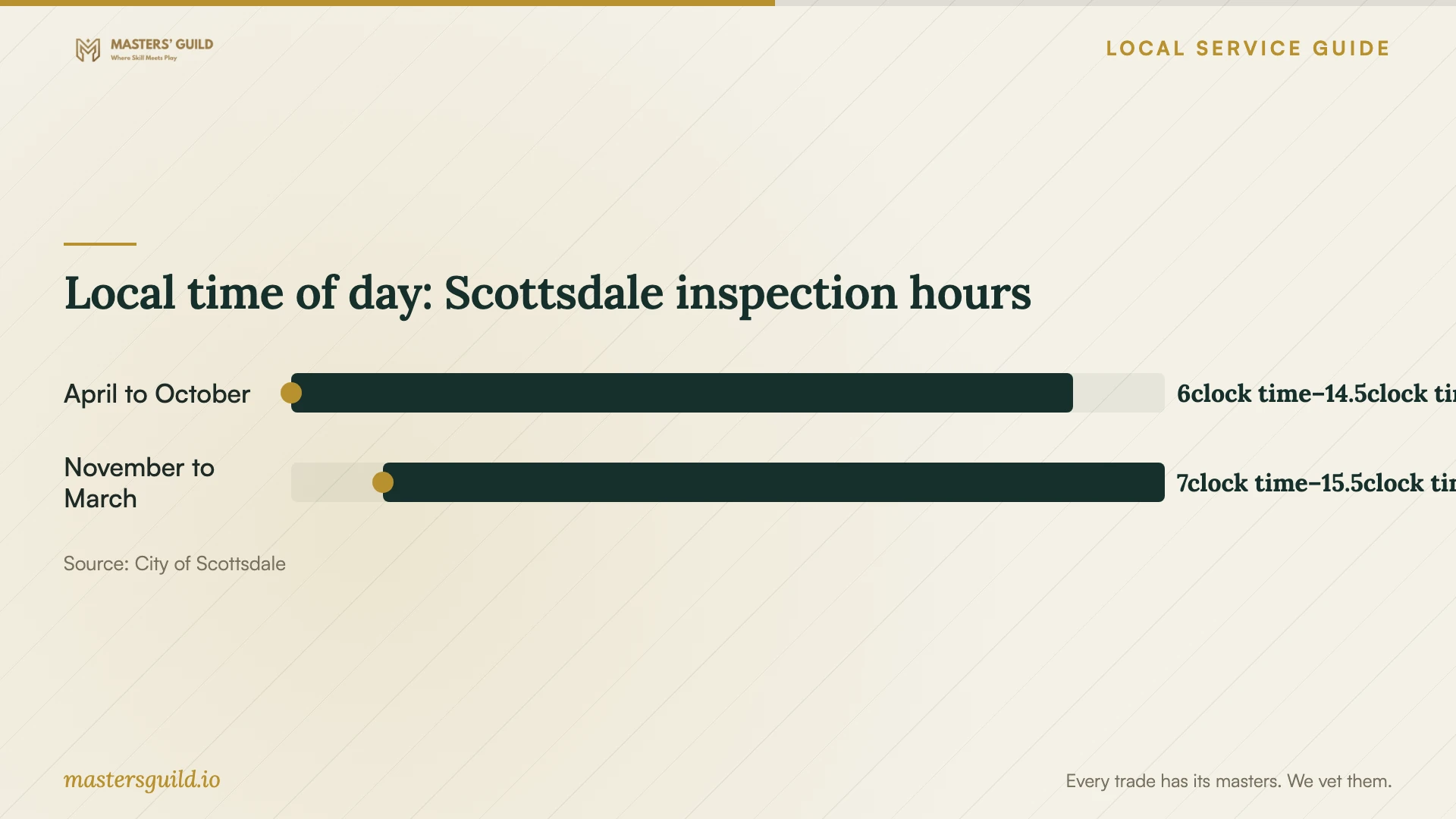 Local time of day: Scottsdale inspection hours. Data table follows.