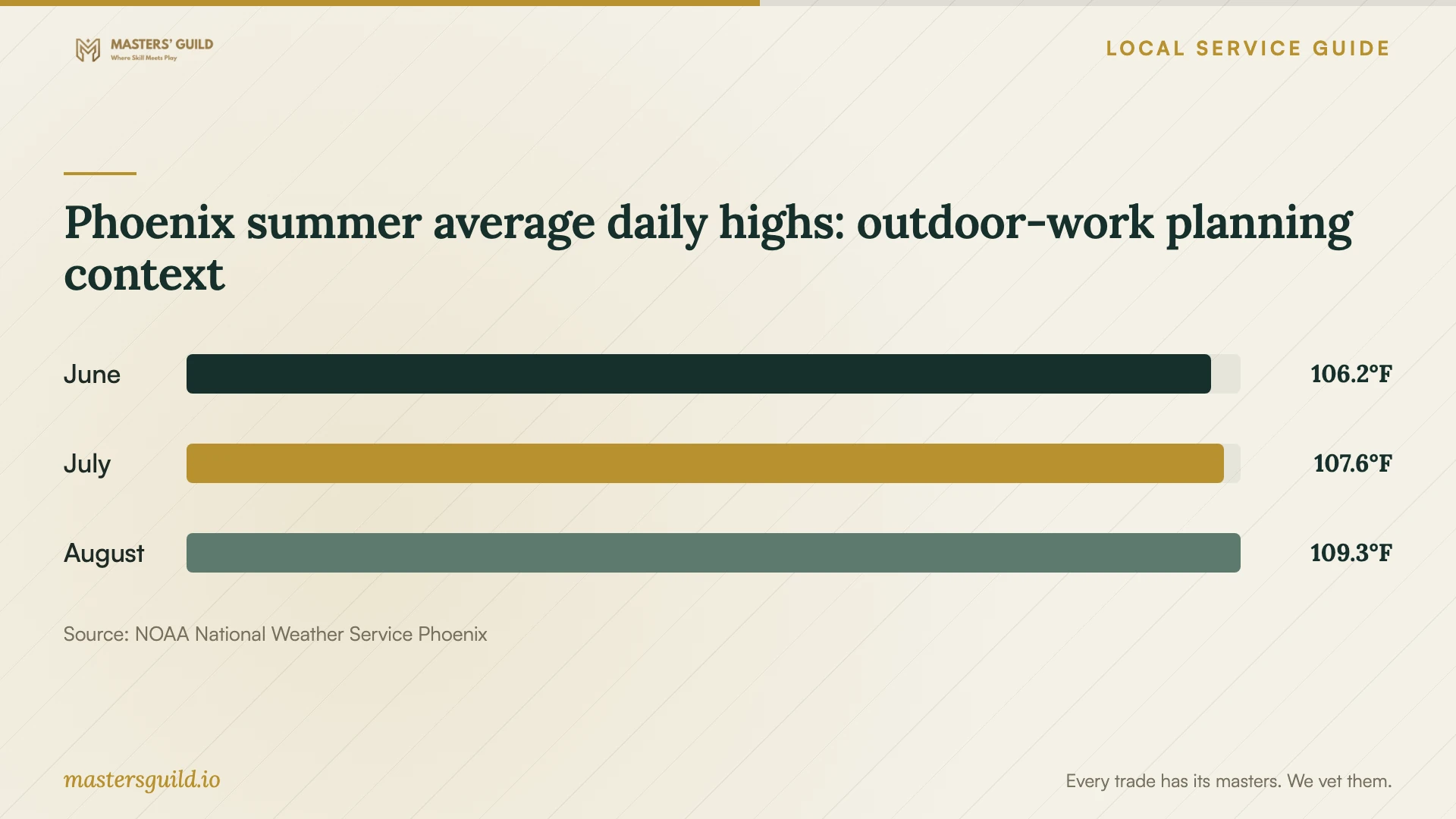 Phoenix summer average daily highs: outdoor-work planning context. Data table follows.
