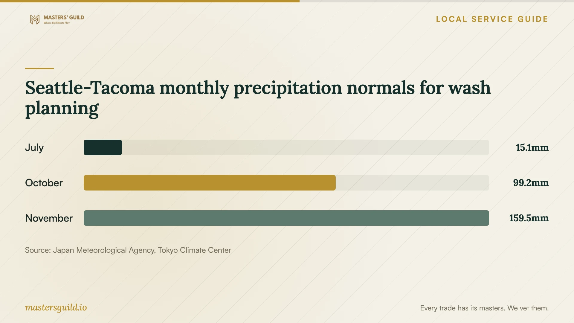 Seattle-Tacoma monthly precipitation normals for wash planning. Data table follows.