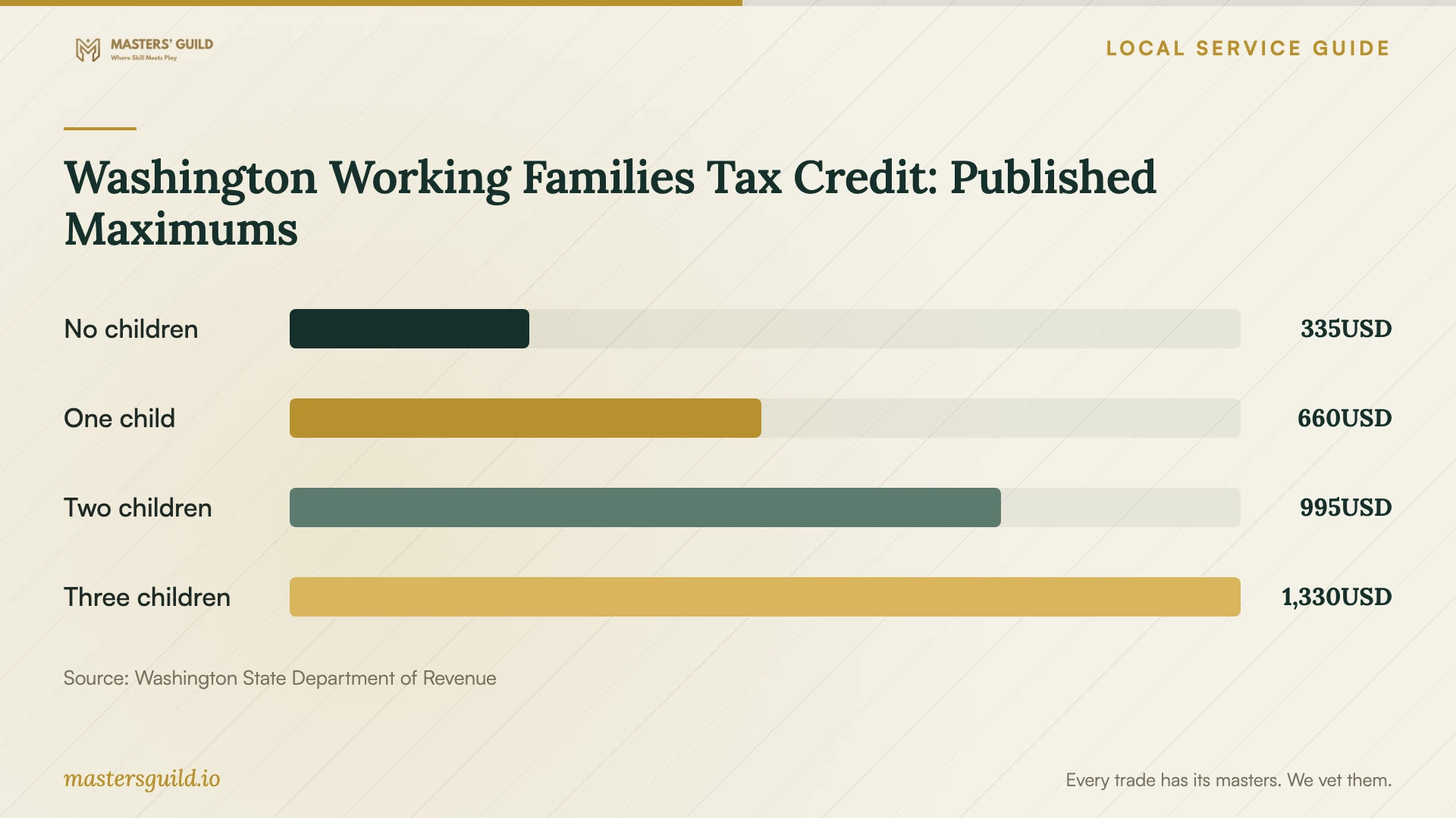 Washington Working Families Tax Credit: Published Maximums. Data table follows.
