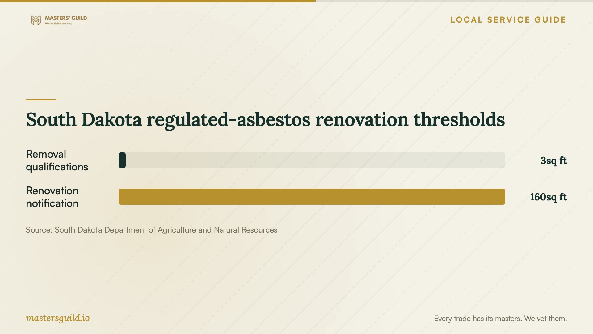 South Dakota regulated-asbestos renovation thresholds. Data table follows.