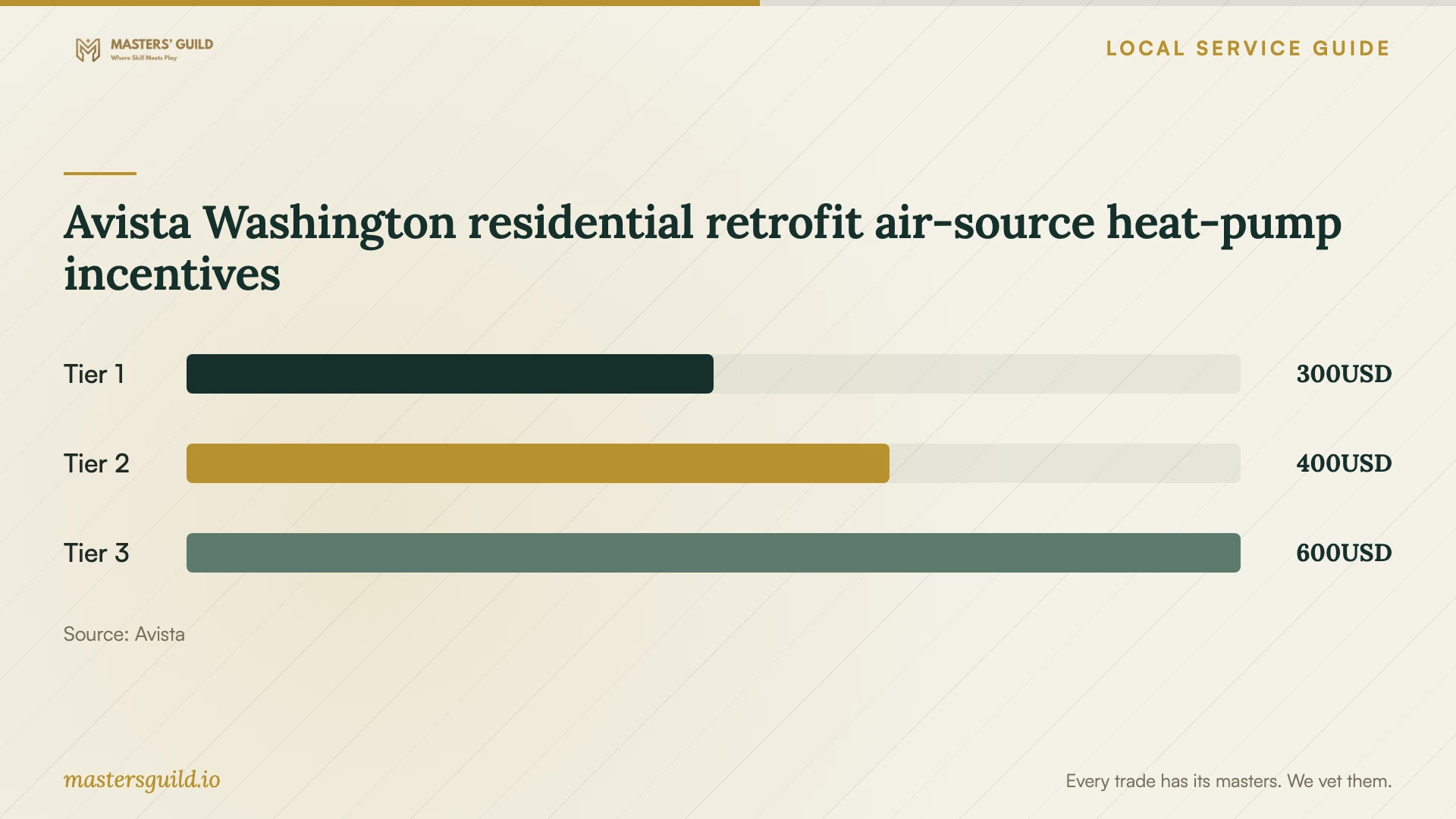 Avista Washington residential retrofit air-source heat-pump incentives. Data table follows.