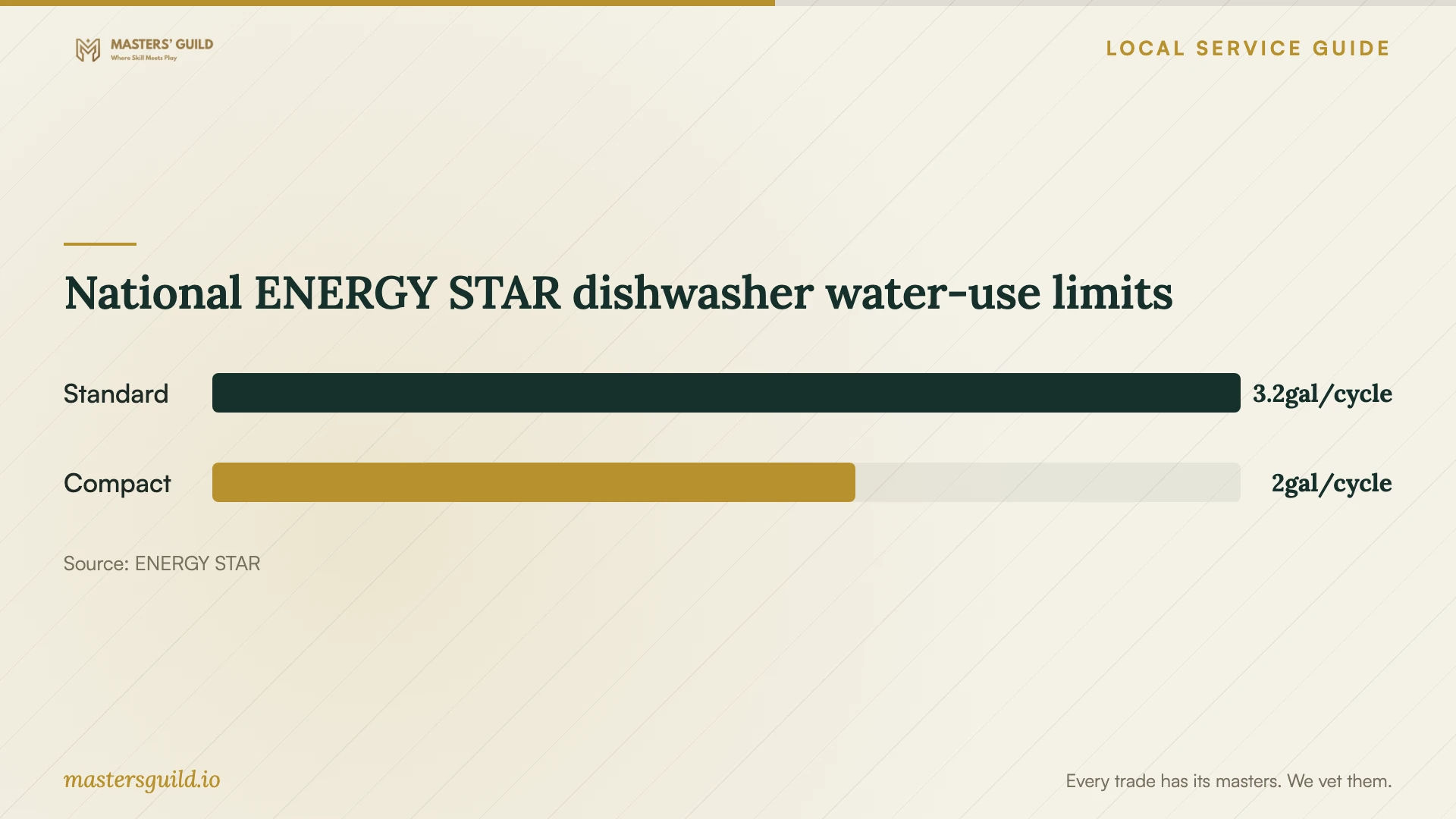 National ENERGY STAR dishwasher water-use limits. Data table follows.