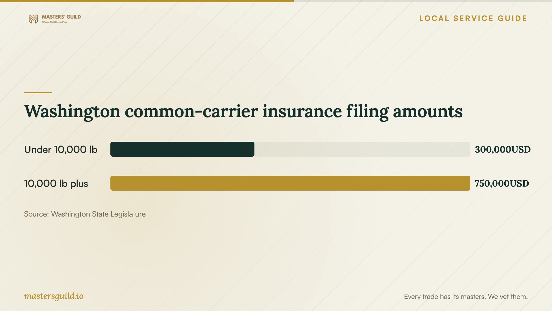 Washington common-carrier insurance filing amounts. Data table follows.