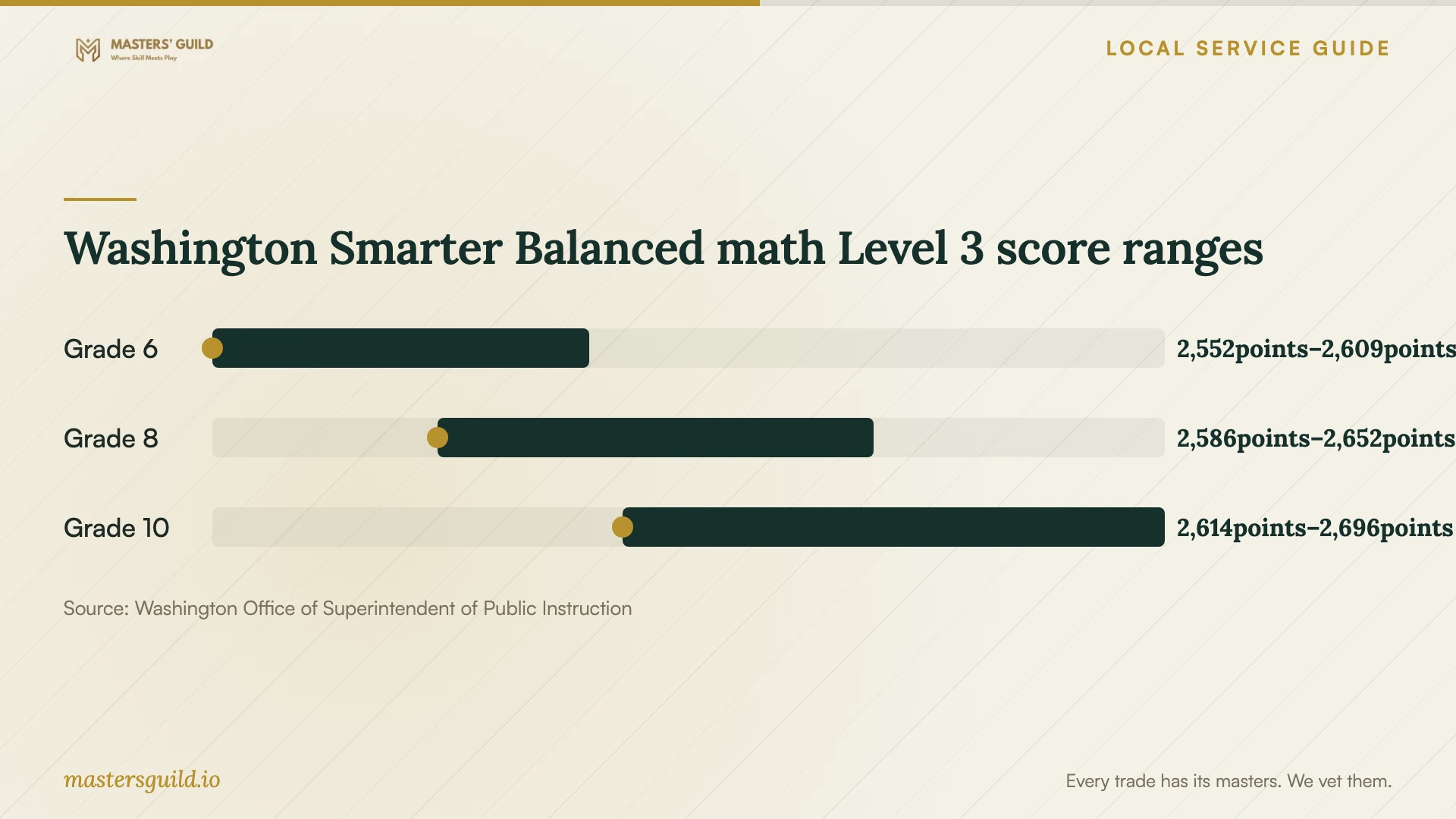 Washington Smarter Balanced math Level 3 score ranges. Data table follows.
