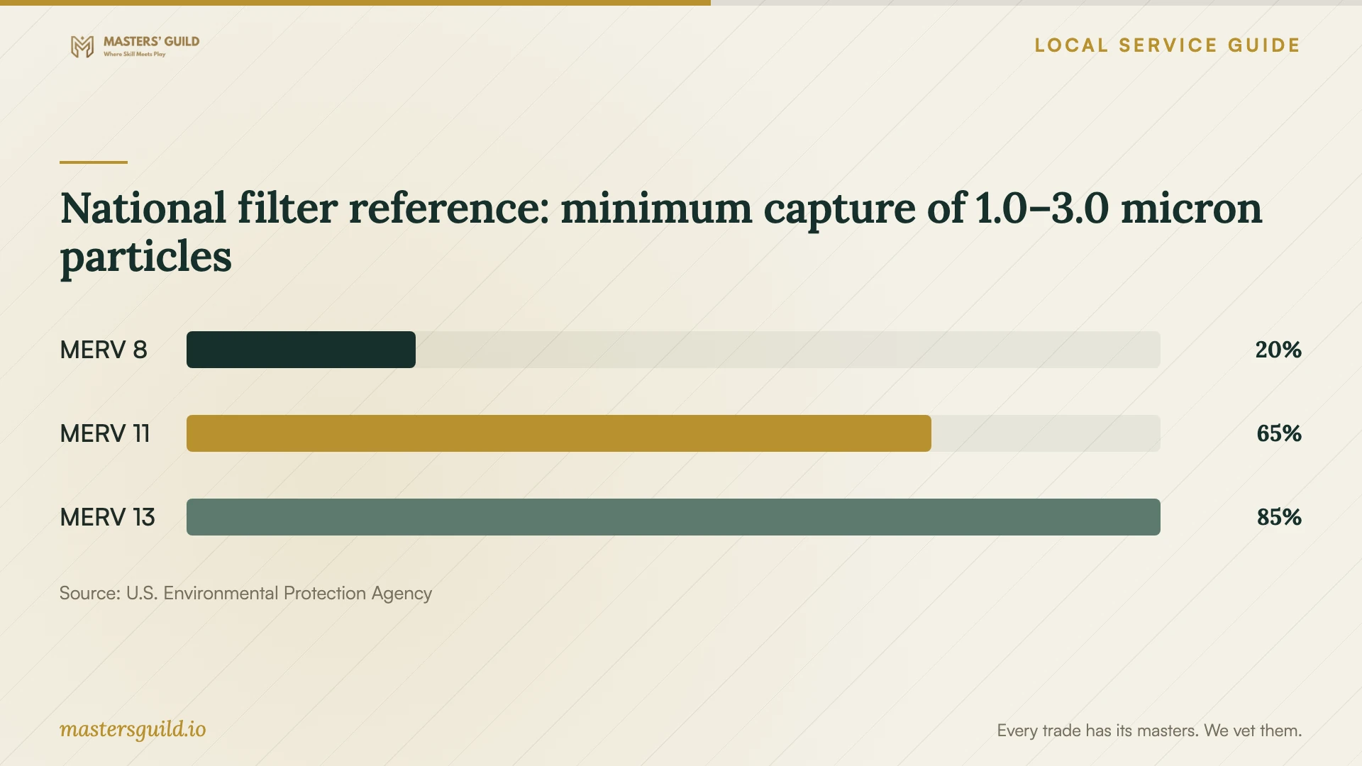 National filter reference: minimum capture of 1.0–3.0 micron particles. Data table follows.