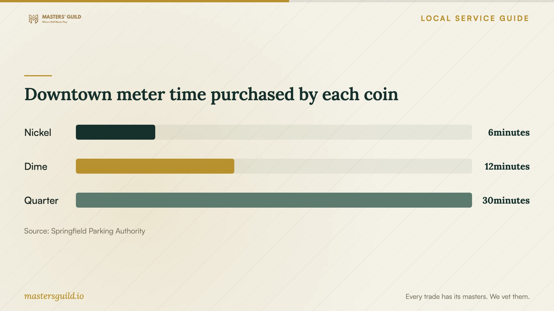 Downtown meter time purchased by each coin. Data table follows.