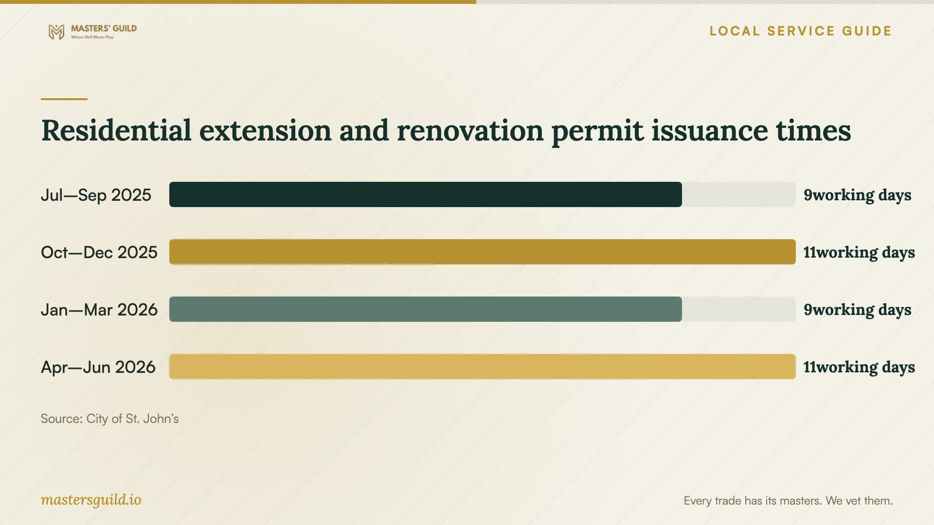Residential extension and renovation permit issuance times. Data table follows.