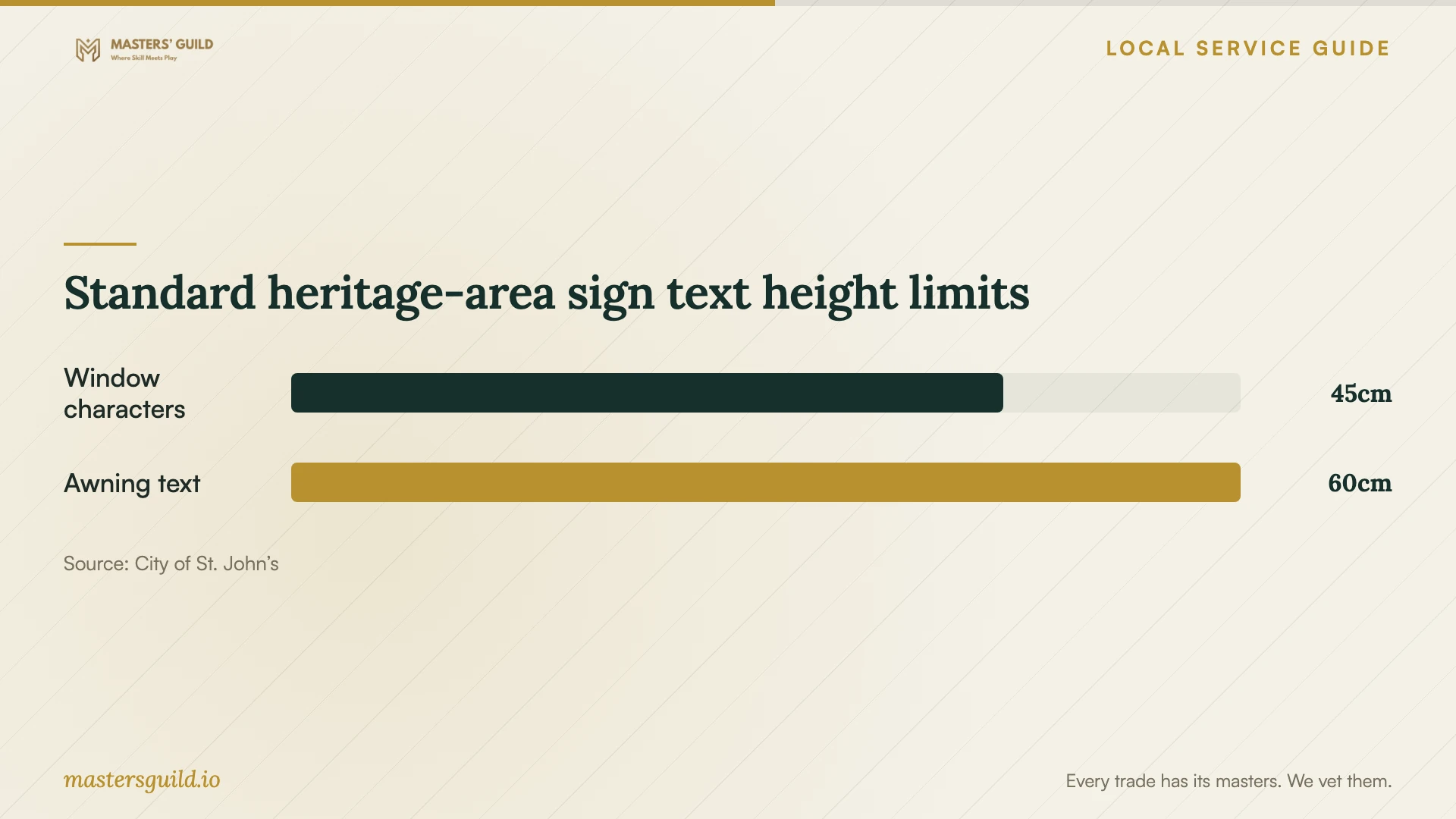 Standard heritage-area sign text height limits. Data table follows.