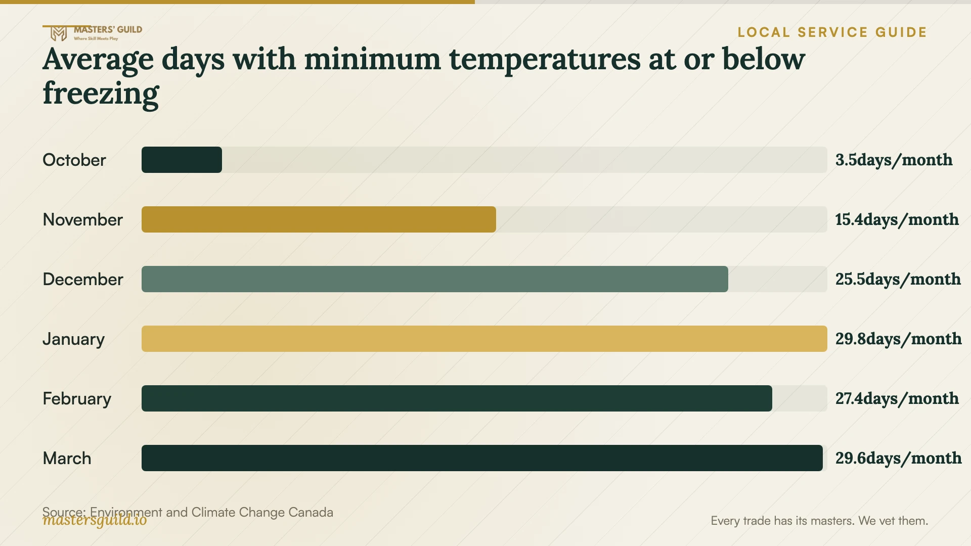 Average days with minimum temperatures at or below freezing. Data table follows.