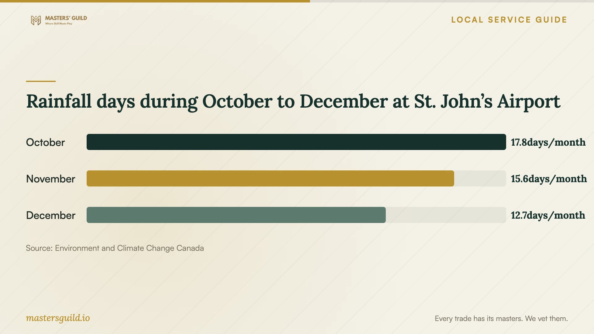Rainfall days during October to December at St. John’s Airport. Data table follows.