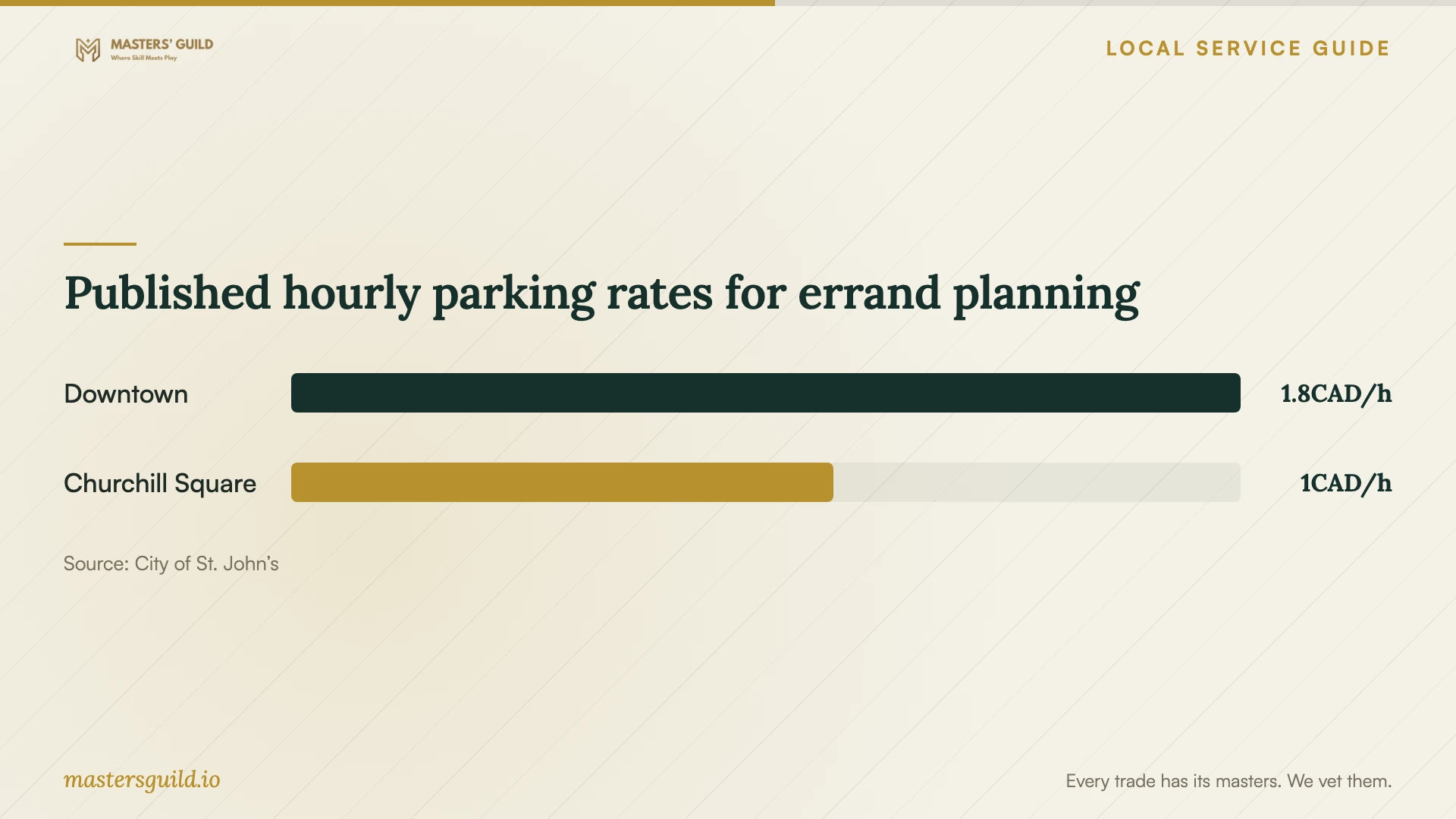 Published hourly parking rates for errand planning. Data table follows.
