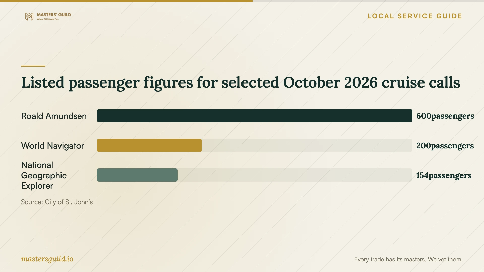 Listed passenger figures for selected October 2026 cruise calls. Data table follows.