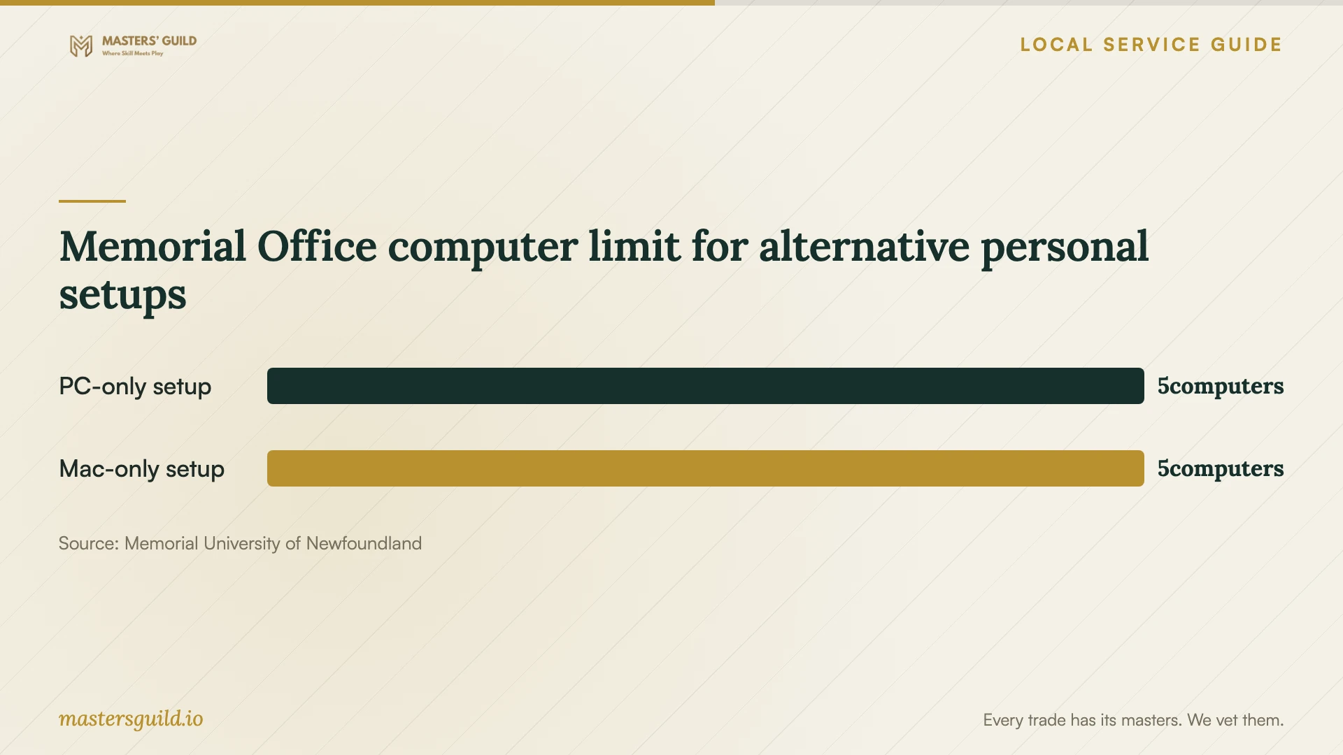 Memorial Office computer limit for alternative personal setups. Data table follows.