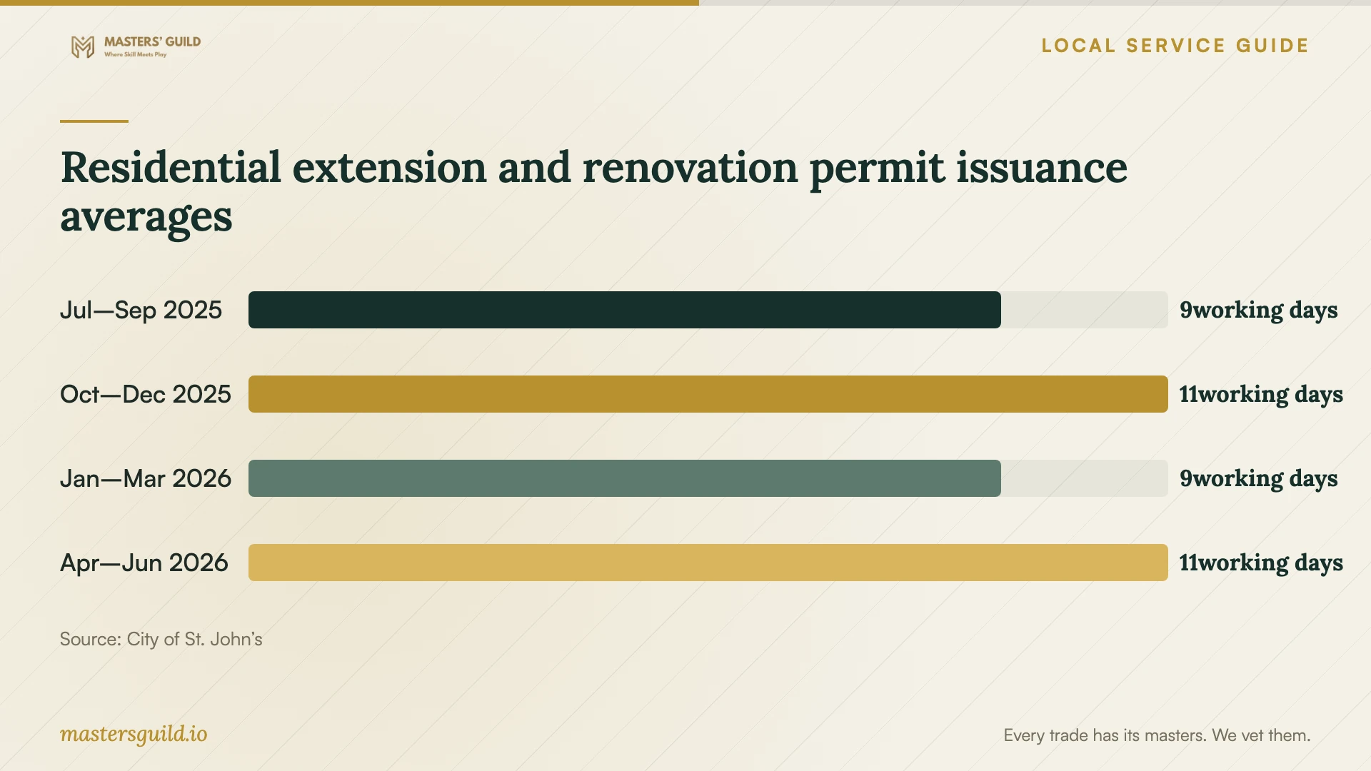 Residential extension and renovation permit issuance averages. Data table follows.