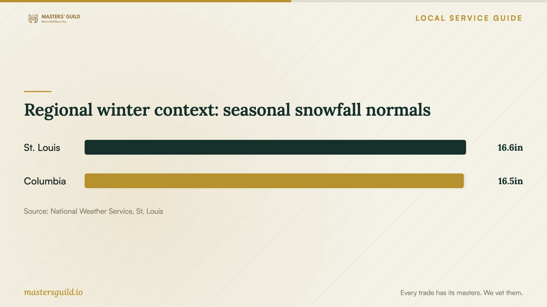 Regional winter context: seasonal snowfall normals. Data table follows.