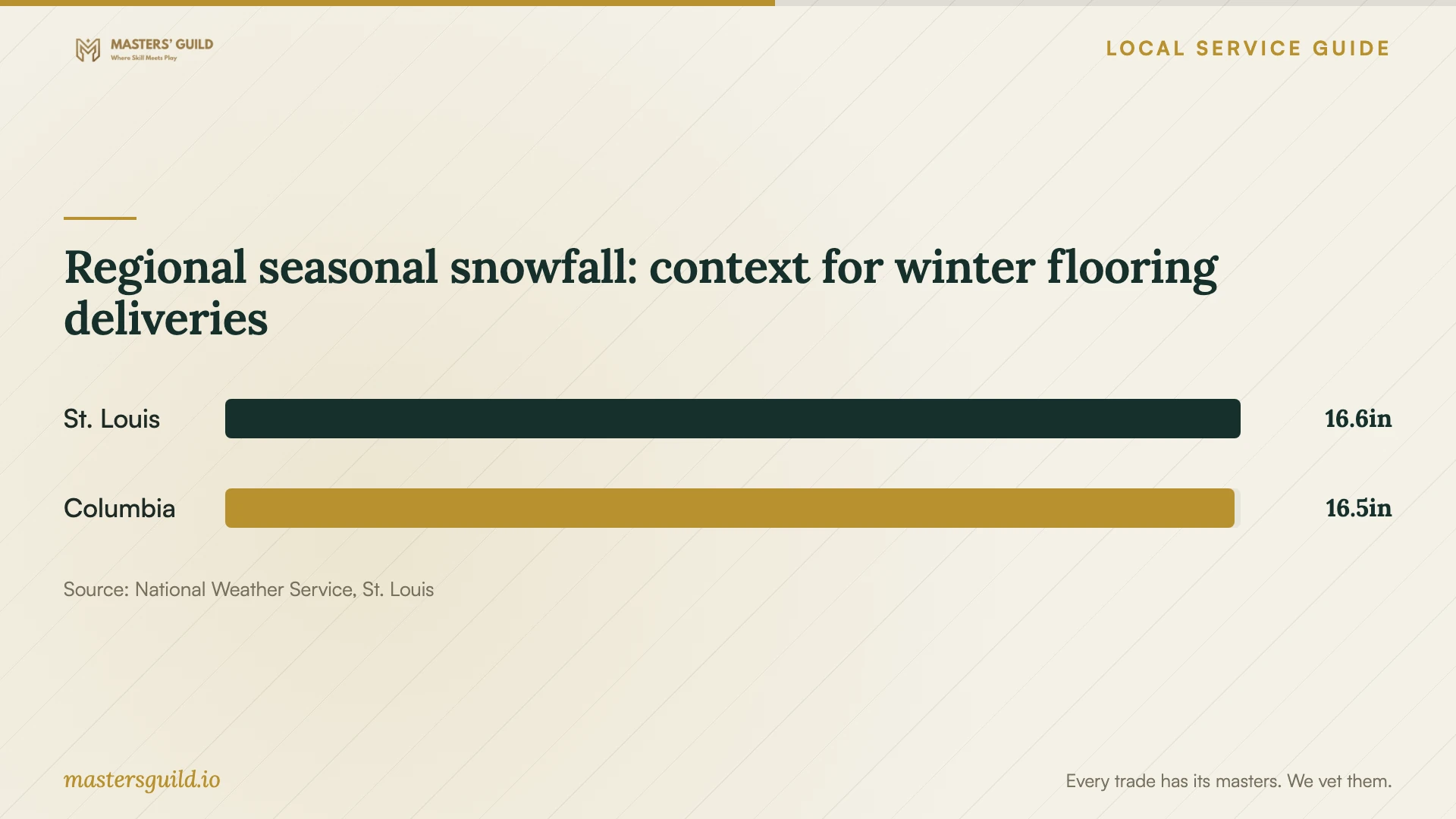 Regional seasonal snowfall: context for winter flooring deliveries. Data table follows.