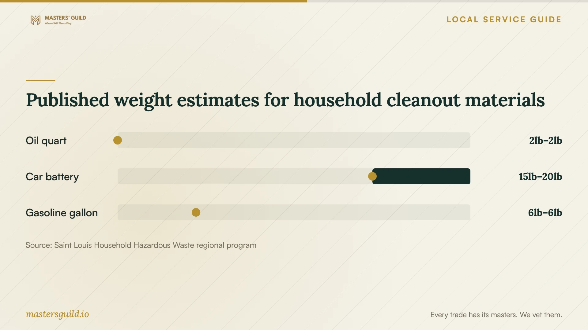 Published weight estimates for household cleanout materials. Data table follows.