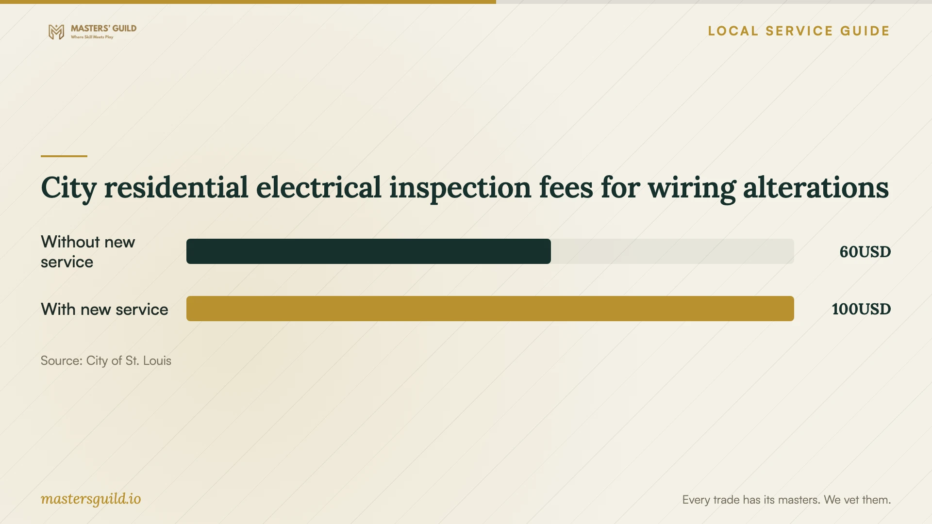 City residential electrical inspection fees for wiring alterations. Data table follows.