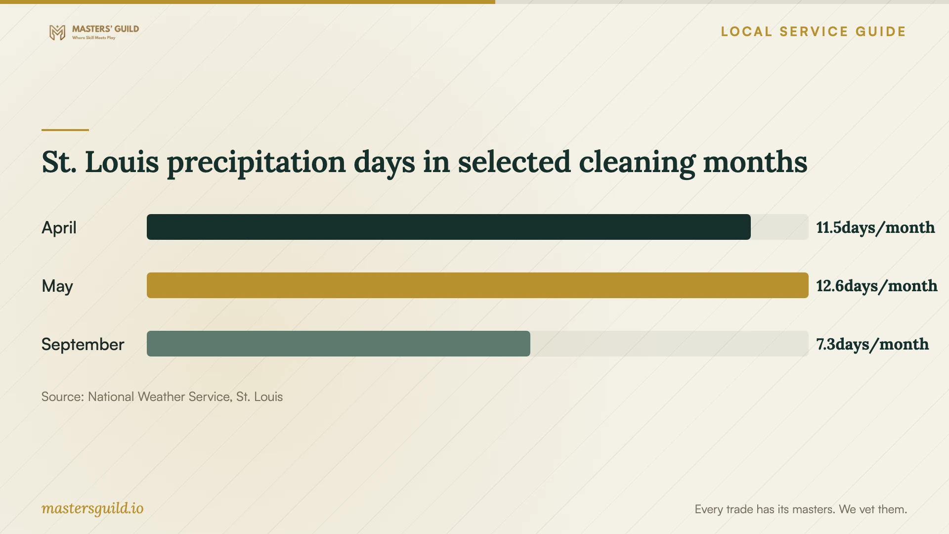 St. Louis precipitation days in selected cleaning months. Data table follows.