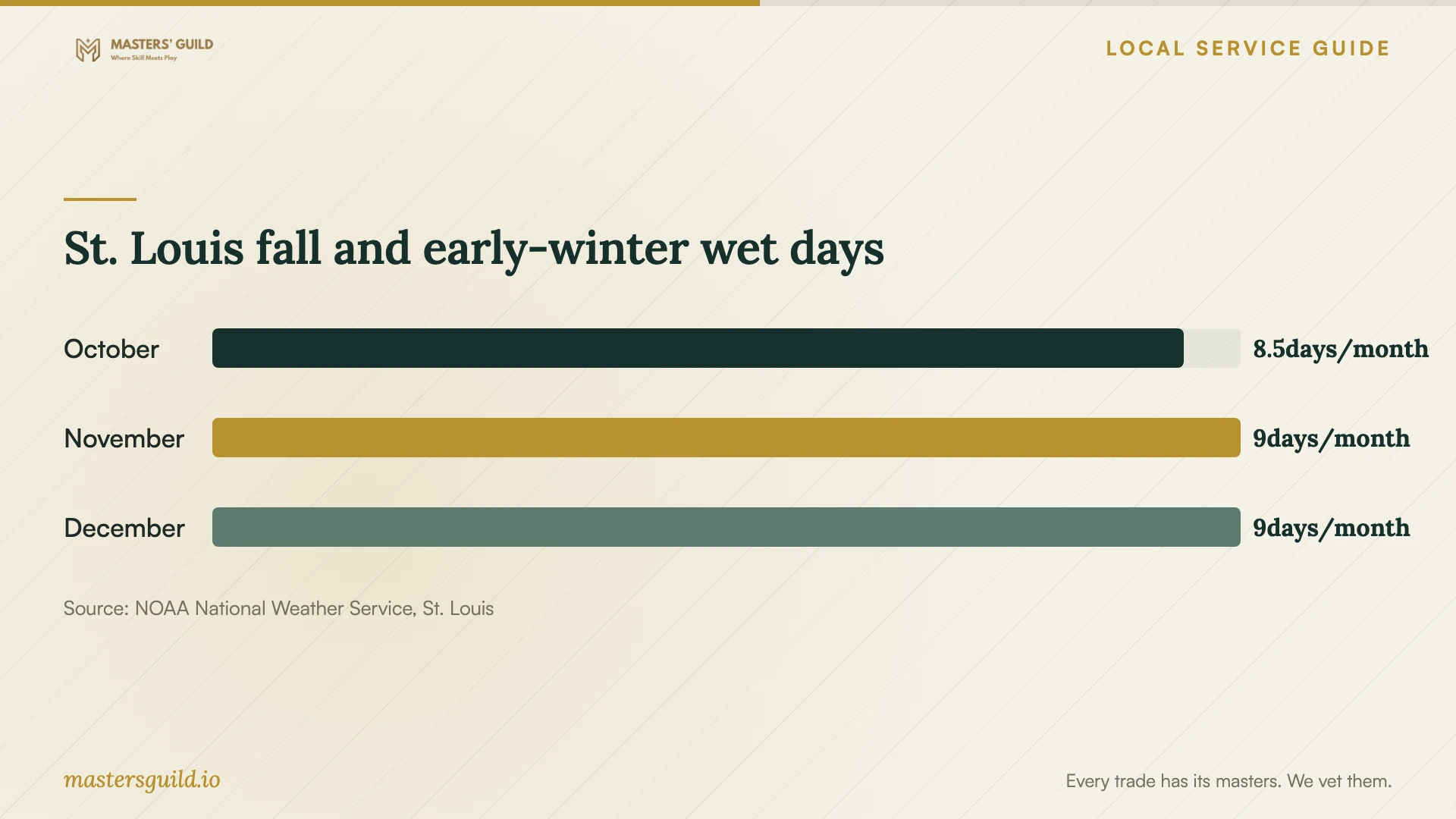 St. Louis fall and early-winter wet days. Data table follows.