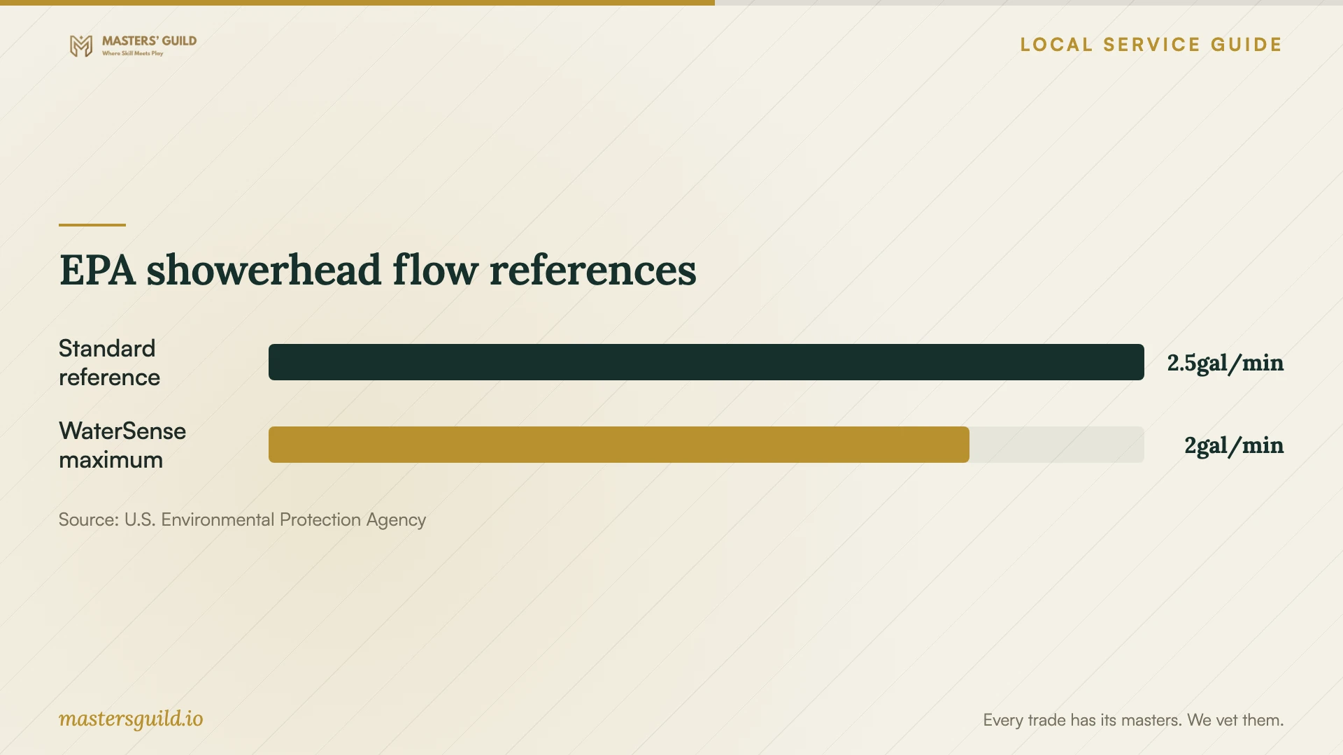 EPA showerhead flow references. Data table follows.