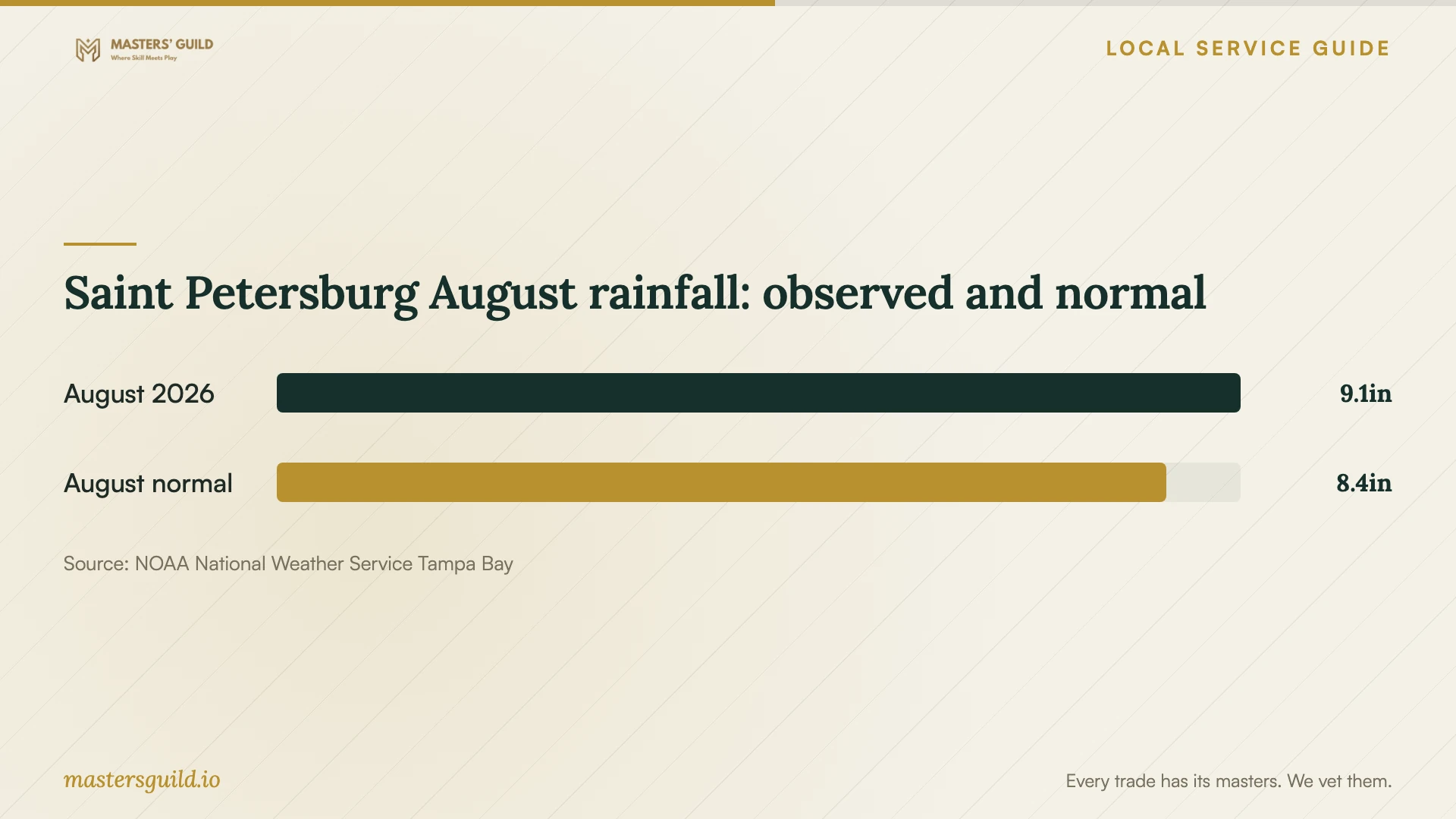 Saint Petersburg August rainfall: observed and normal. Data table follows.