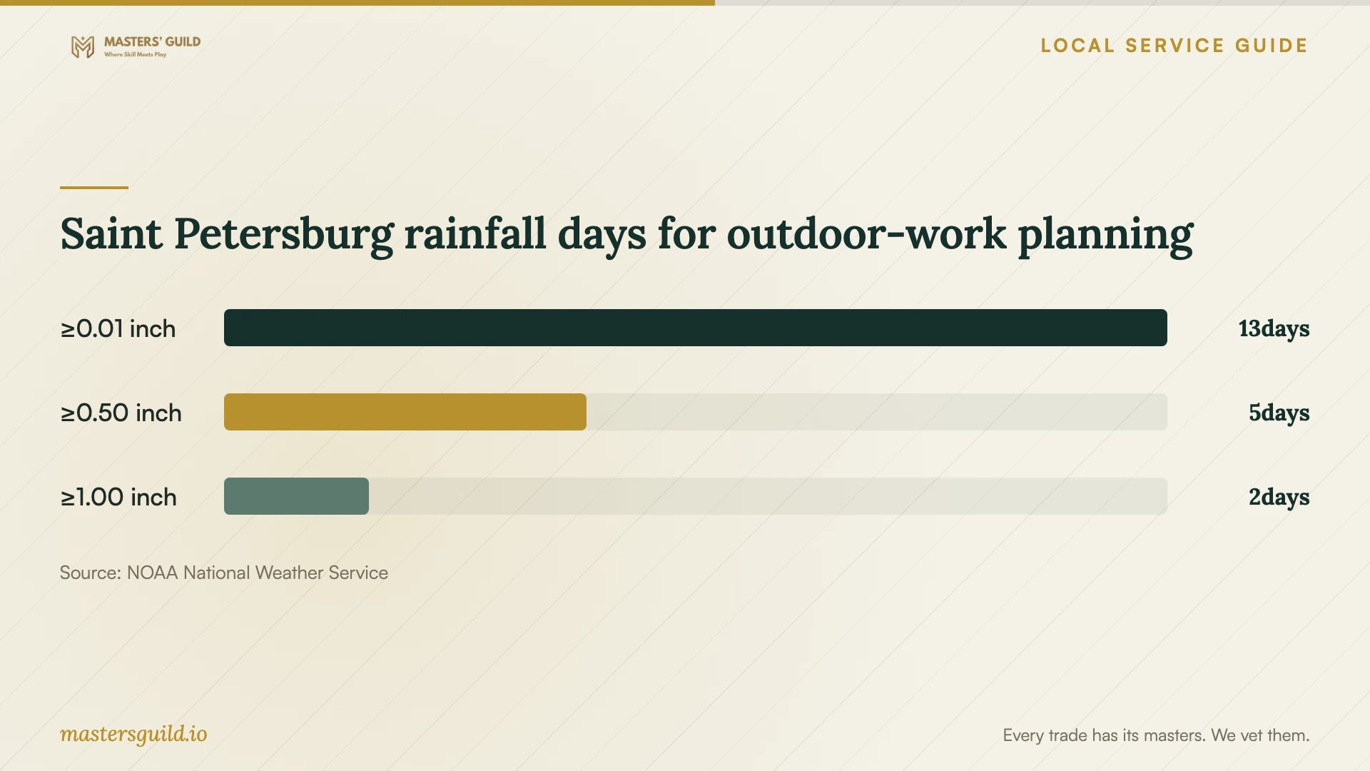 Saint Petersburg rainfall days for outdoor-work planning. Data table follows.