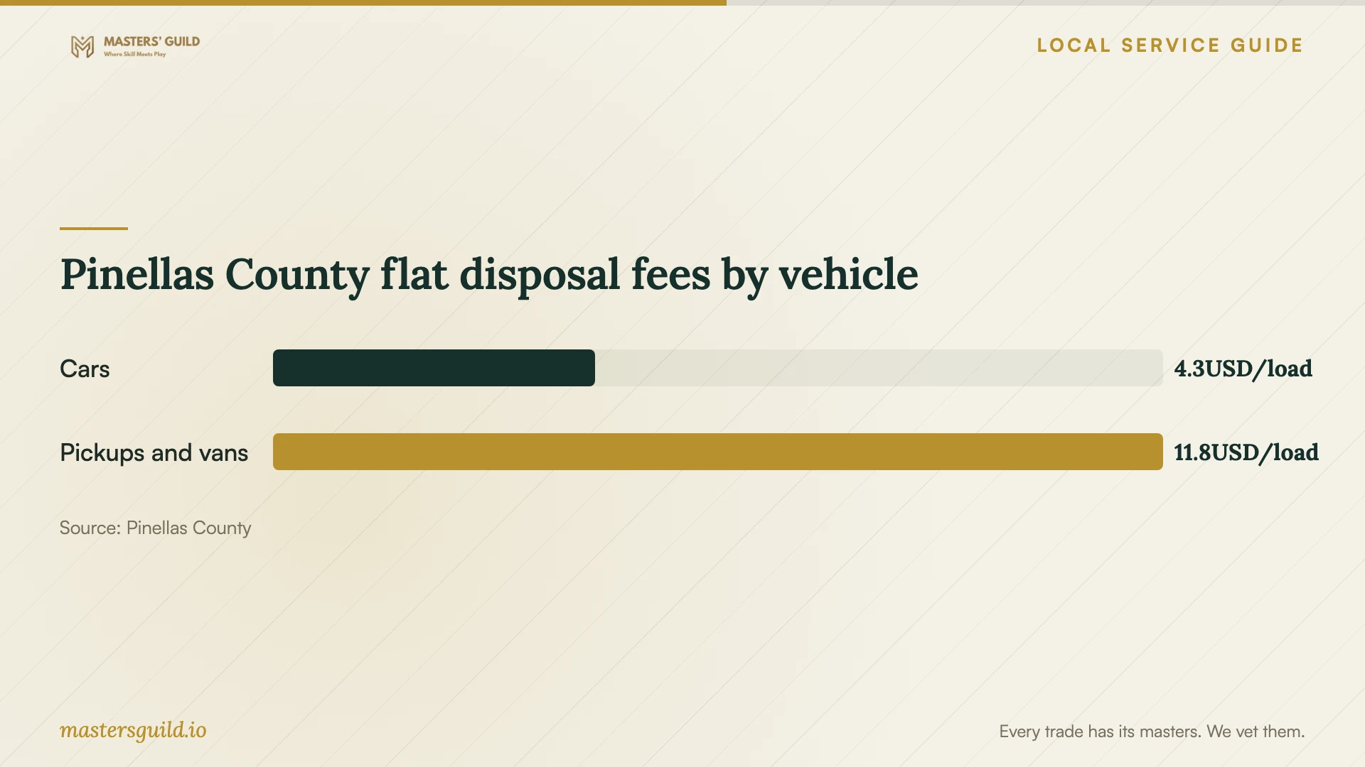 Pinellas County flat disposal fees by vehicle. Data table follows.
