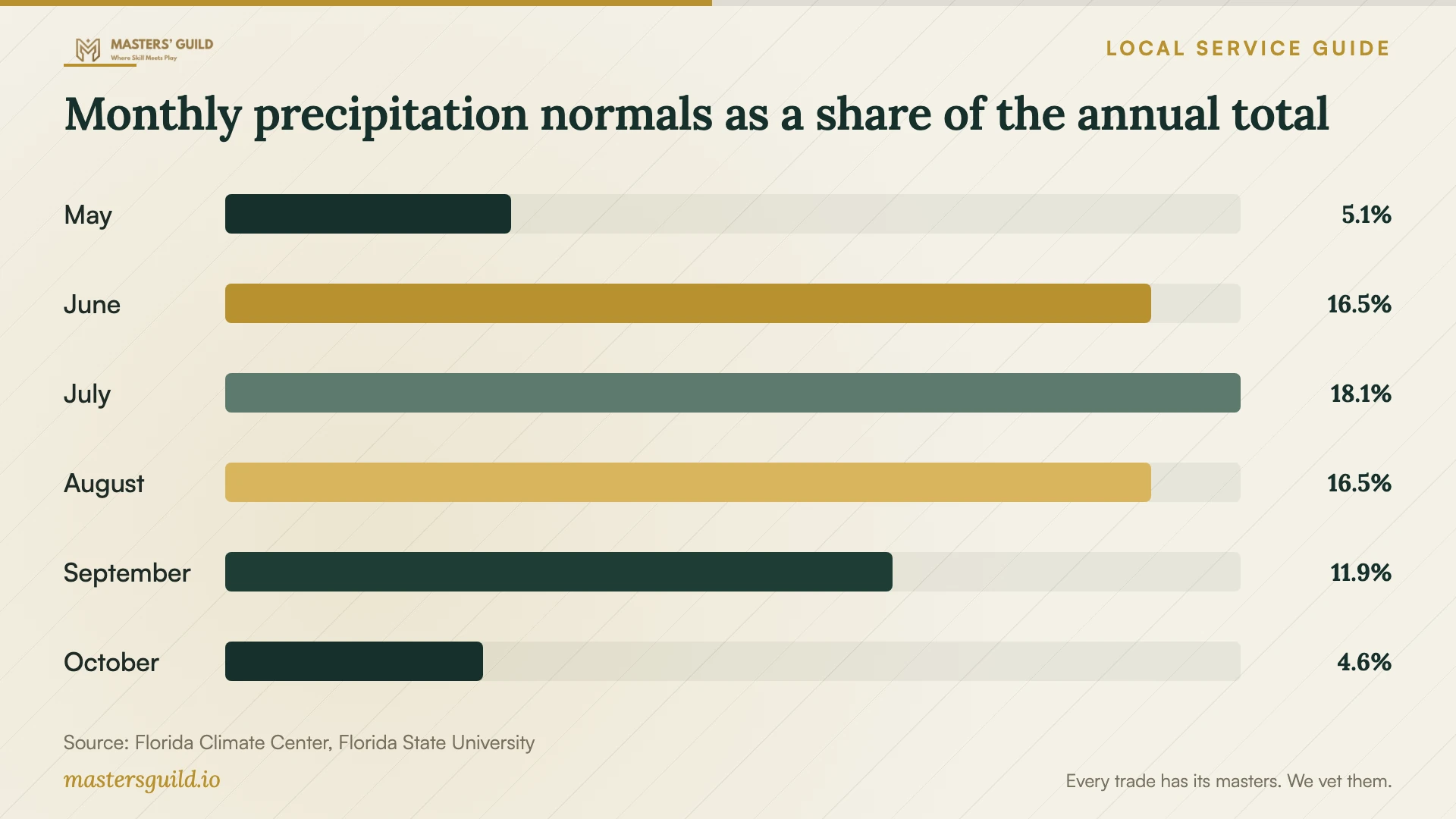 Monthly precipitation normals as a share of the annual total. Data table follows.