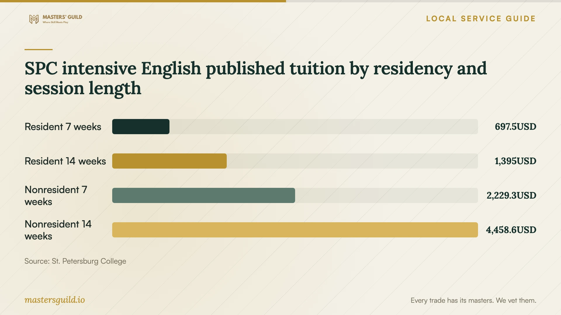 SPC intensive English published tuition by residency and session length. Data table follows.