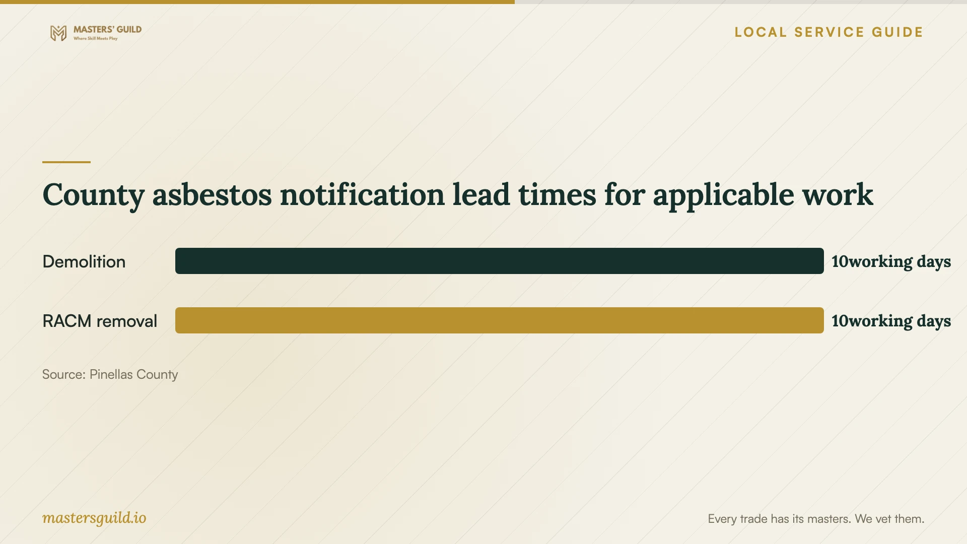 County asbestos notification lead times for applicable work. Data table follows.