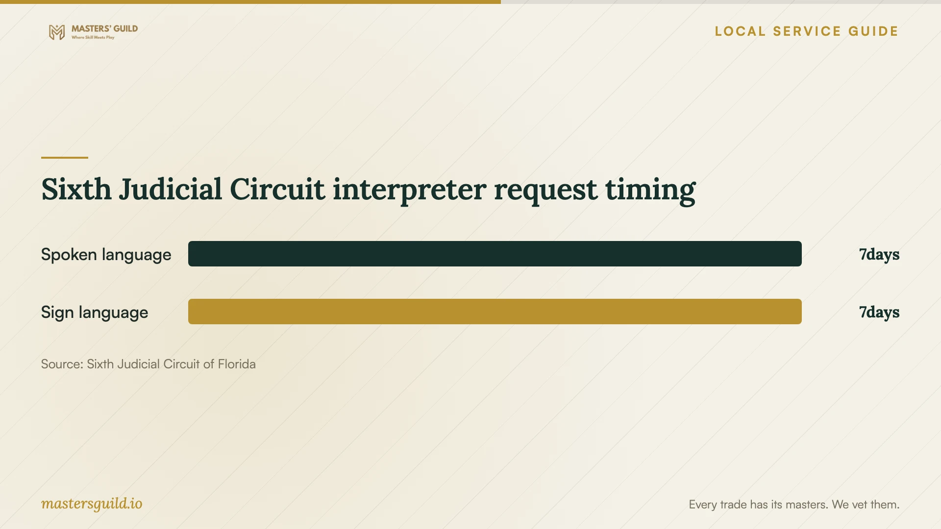 Sixth Judicial Circuit interpreter request timing. Data table follows.