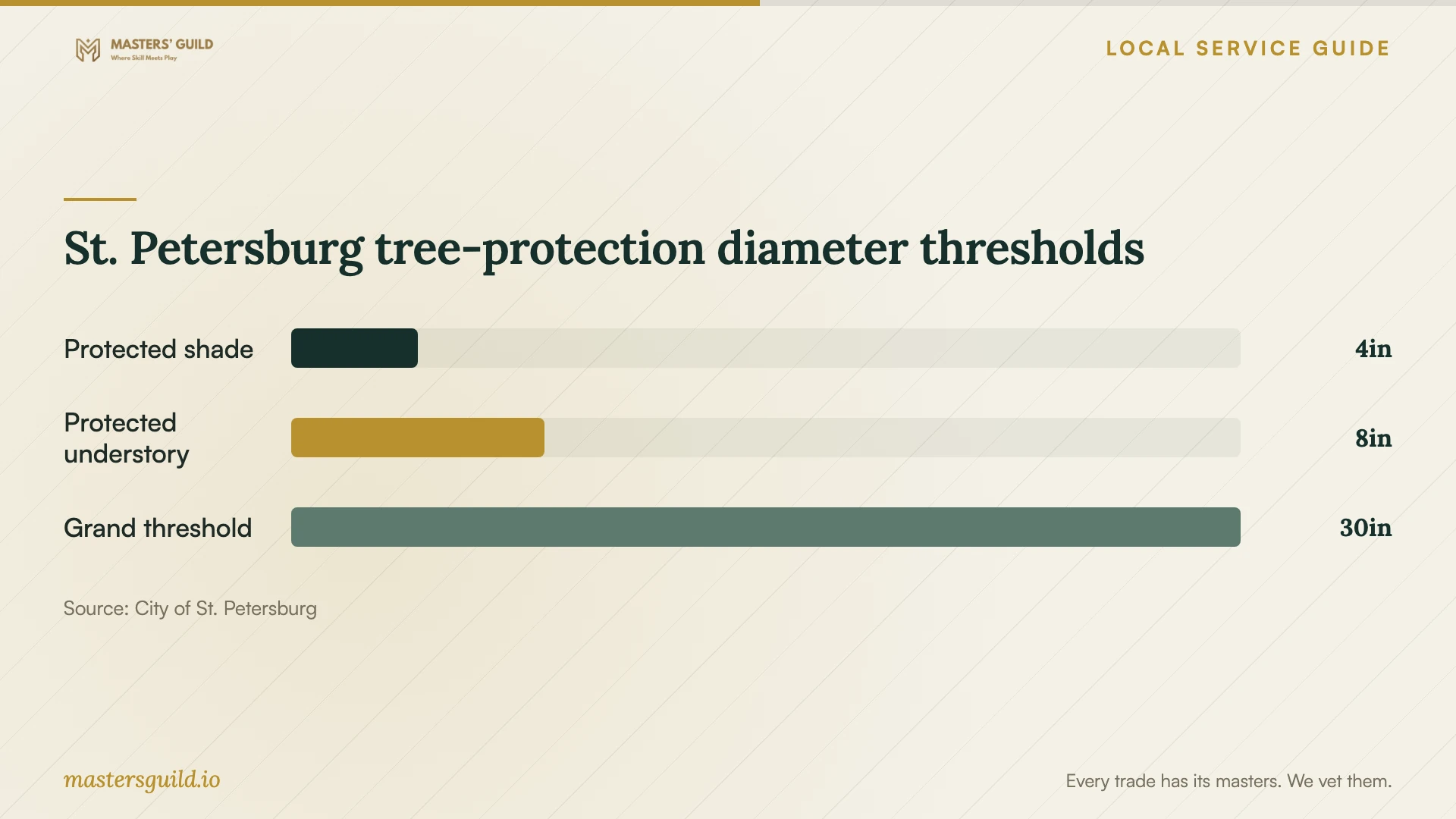 St. Petersburg tree-protection diameter thresholds. Data table follows.