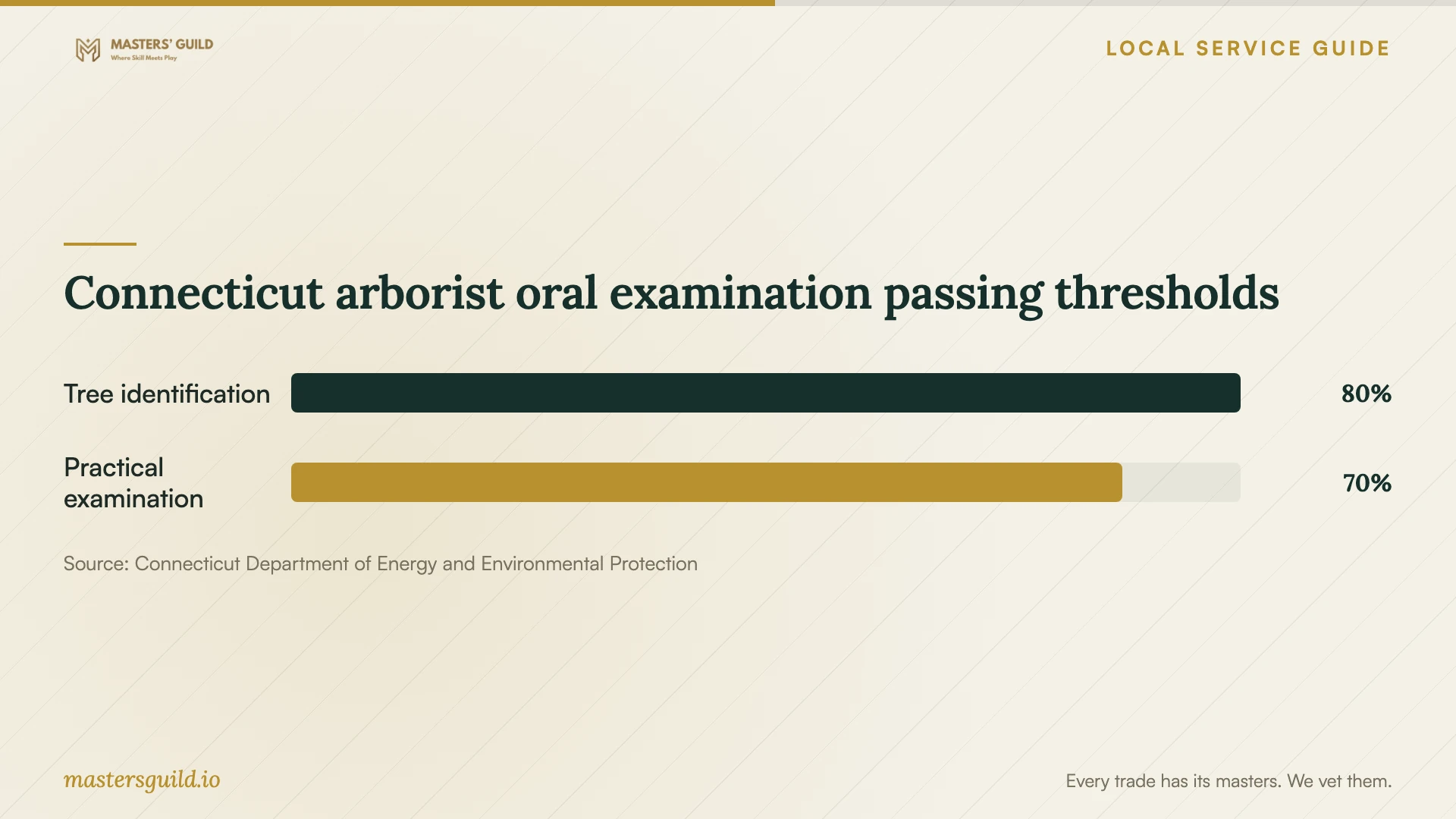 Connecticut arborist oral examination passing thresholds. Data table follows.