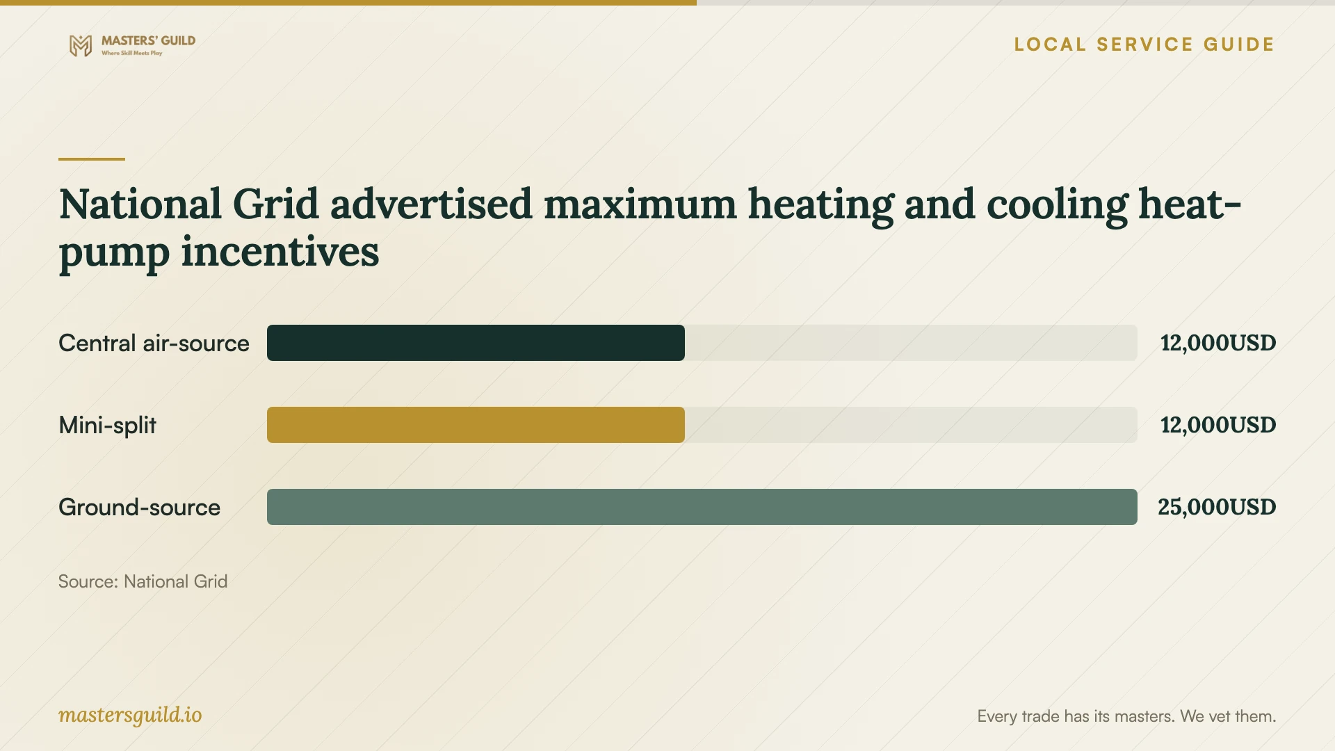 National Grid advertised maximum heating and cooling heat-pump incentives. Data table follows.