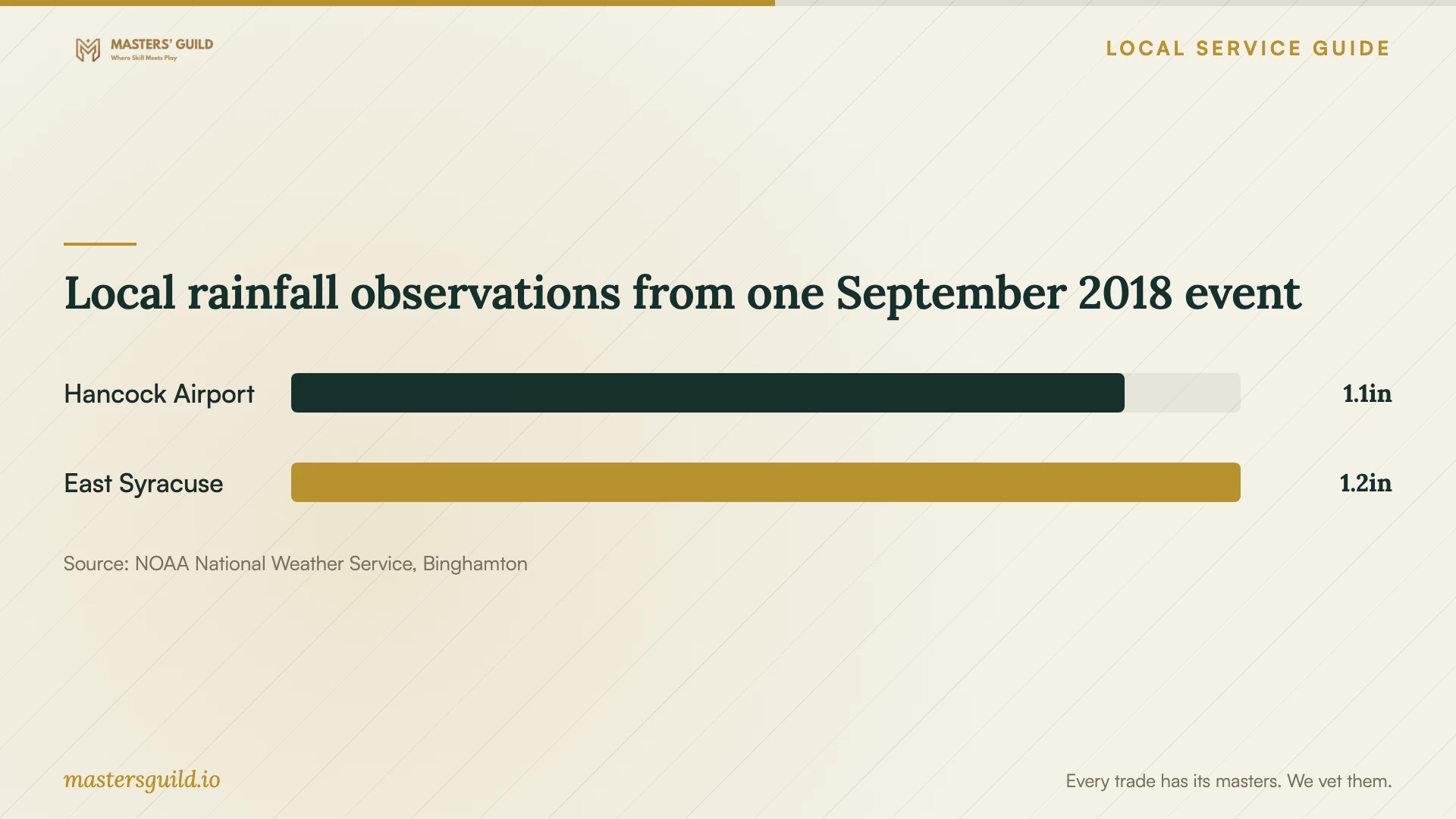 Local rainfall observations from one September 2018 event. Data table follows.