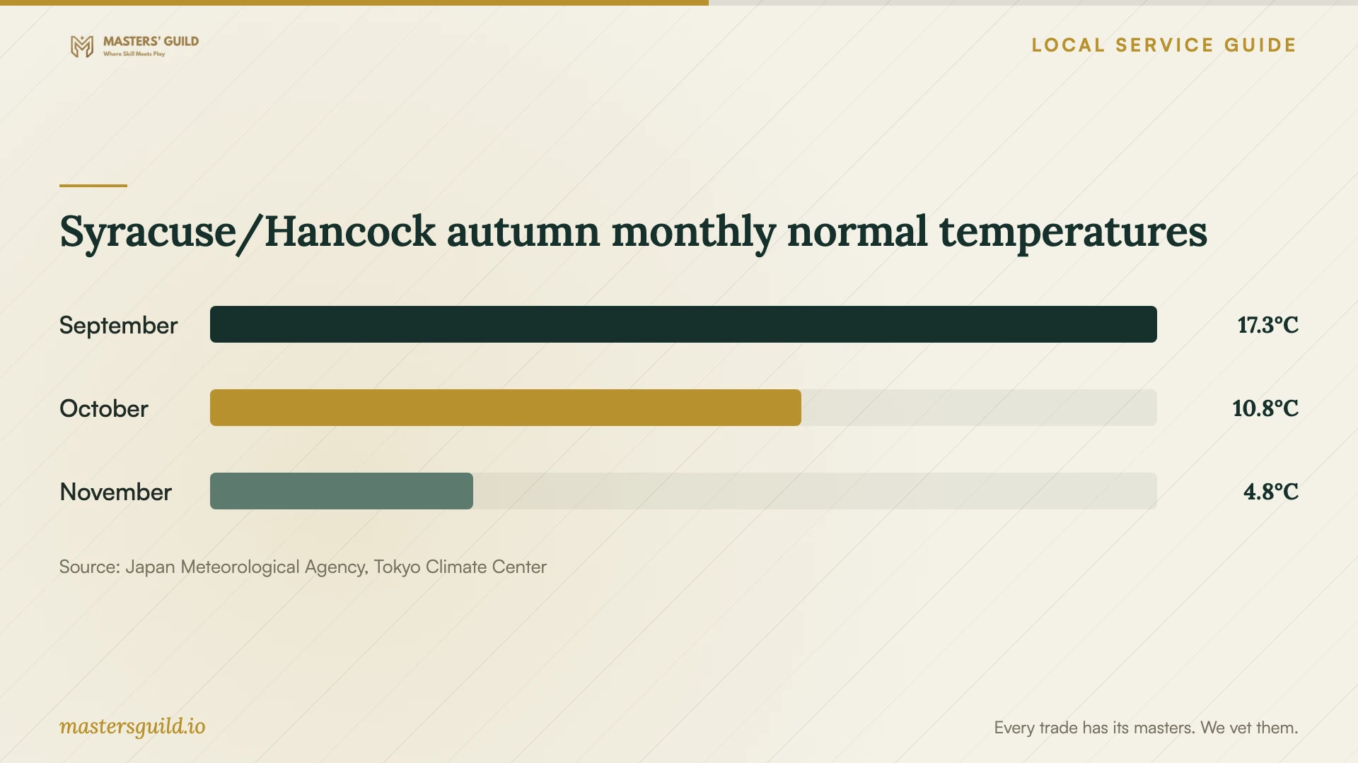 Syracuse/Hancock autumn monthly normal temperatures. Data table follows.